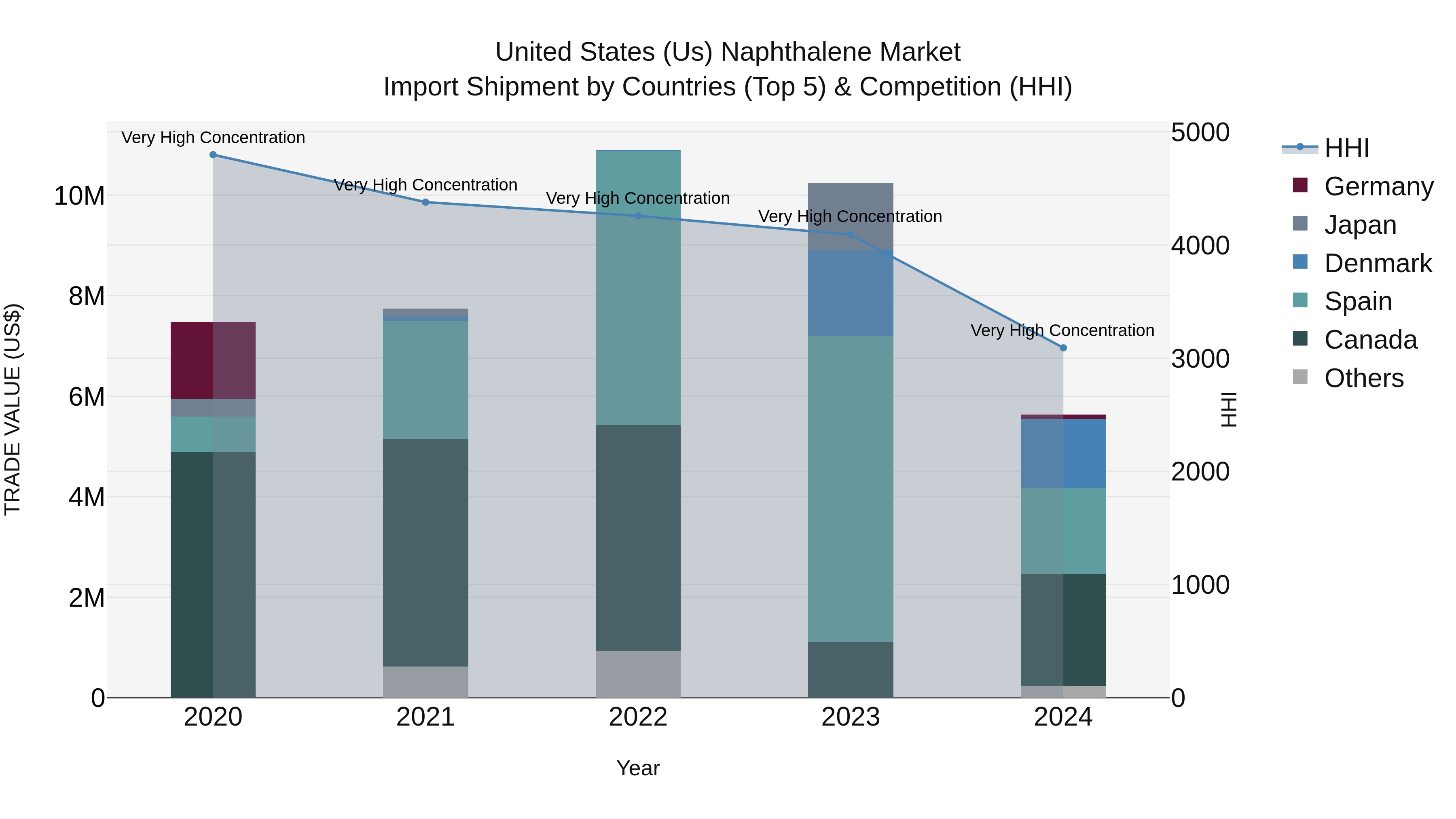 United States (US) Naphthalene Market Top 5 Importing Countries and Market Competition (HHI) Analysis
