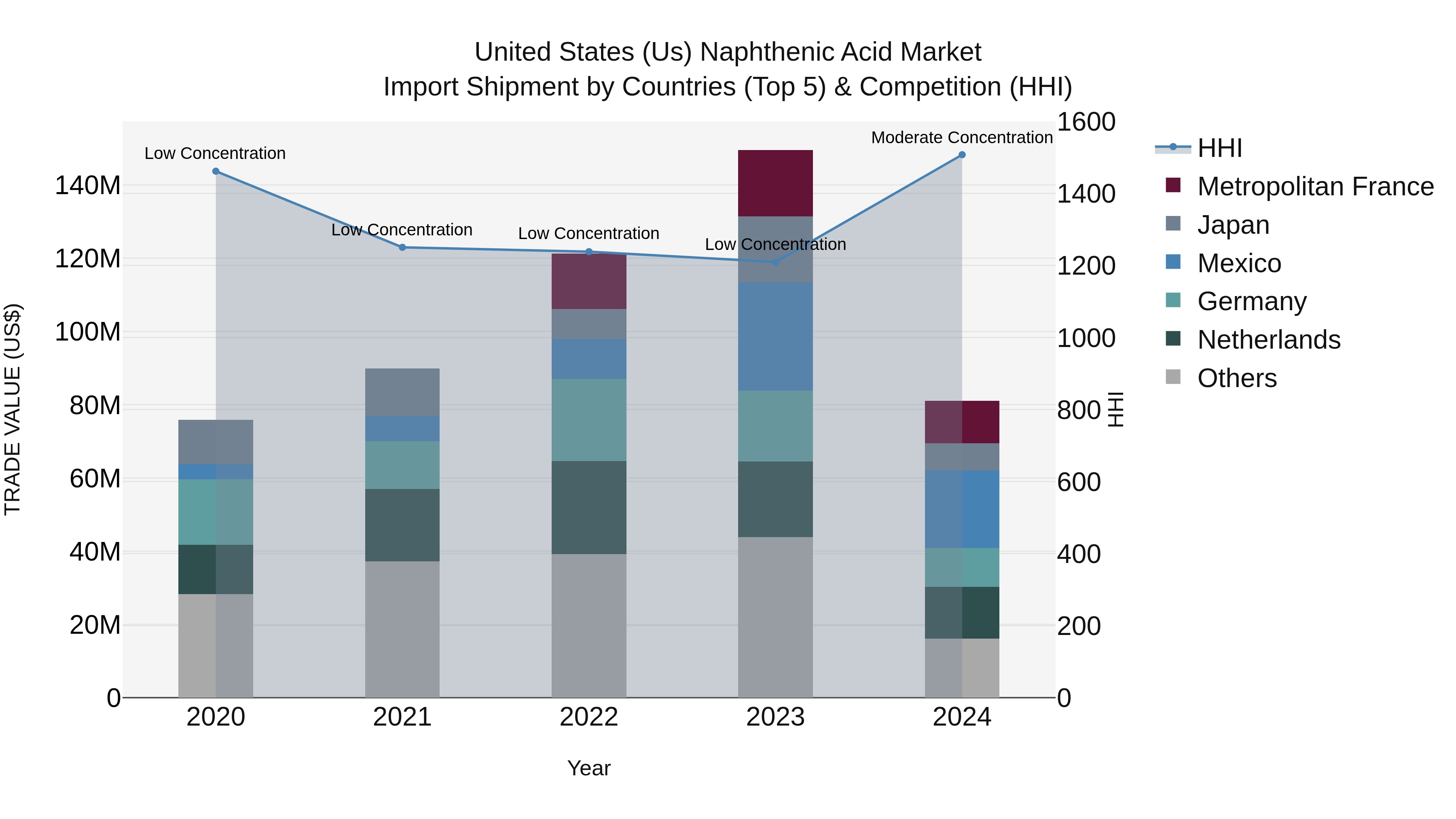 United States (US) Naphthenic Acid Market Top 5 Importing Countries and Market Competition (HHI) Analysis