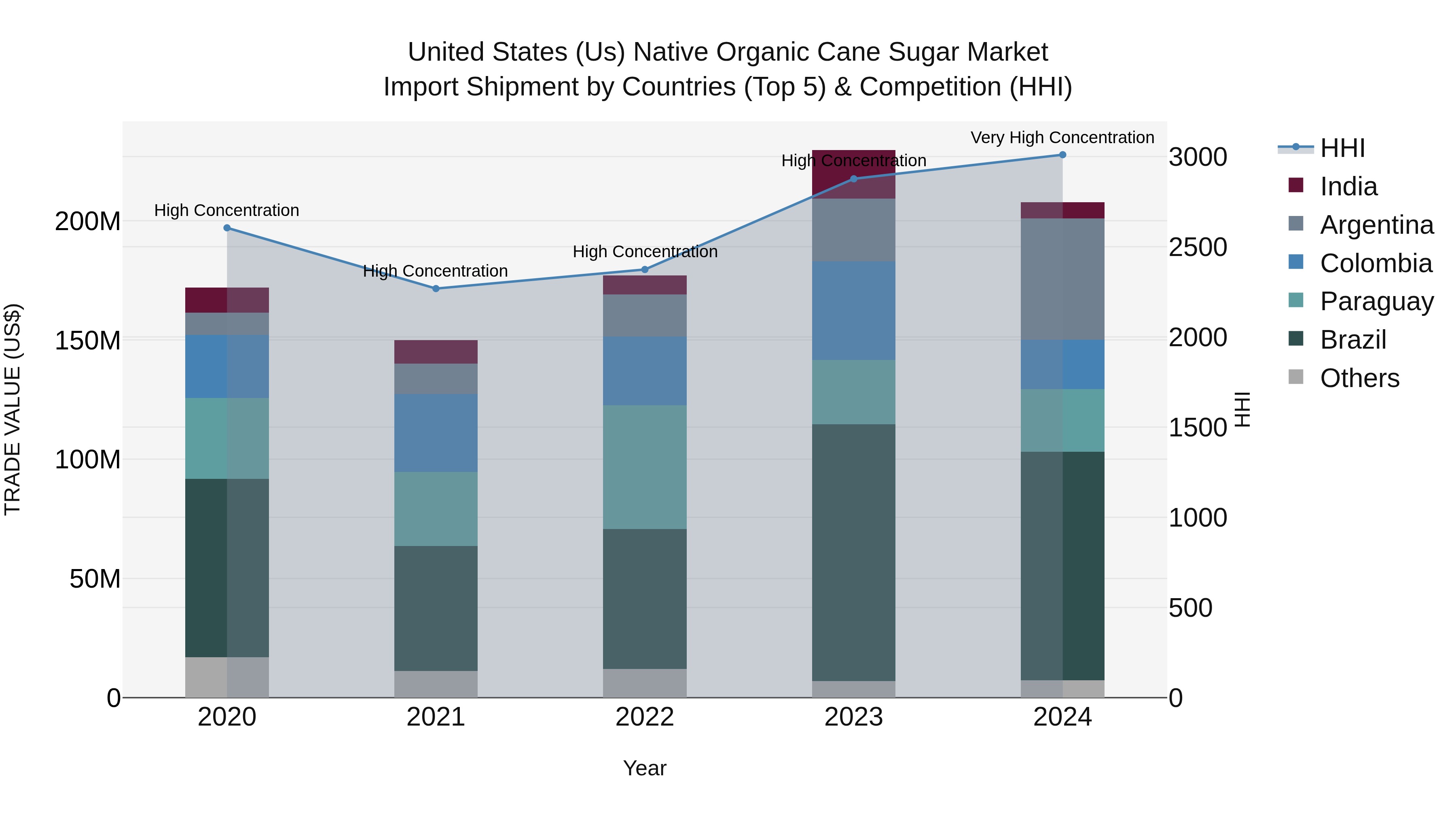 United States (US) Native Organic Cane Sugar Market Top 5 Importing Countries and Market Competition (HHI) Analysis