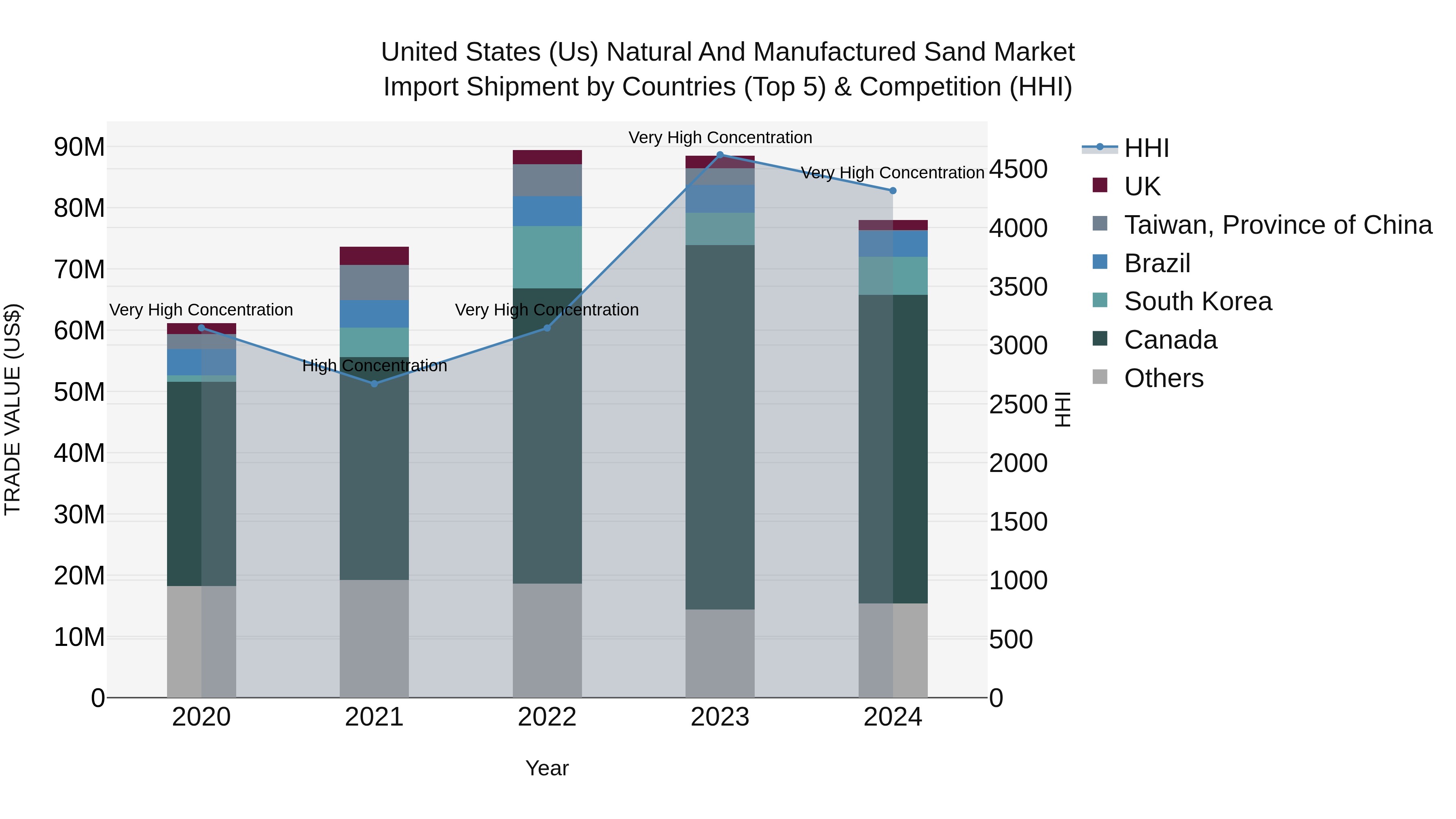 United States (US) Natural and Manufactured Sand Market Top 5 Importing Countries and Market Competition (HHI) Analysis