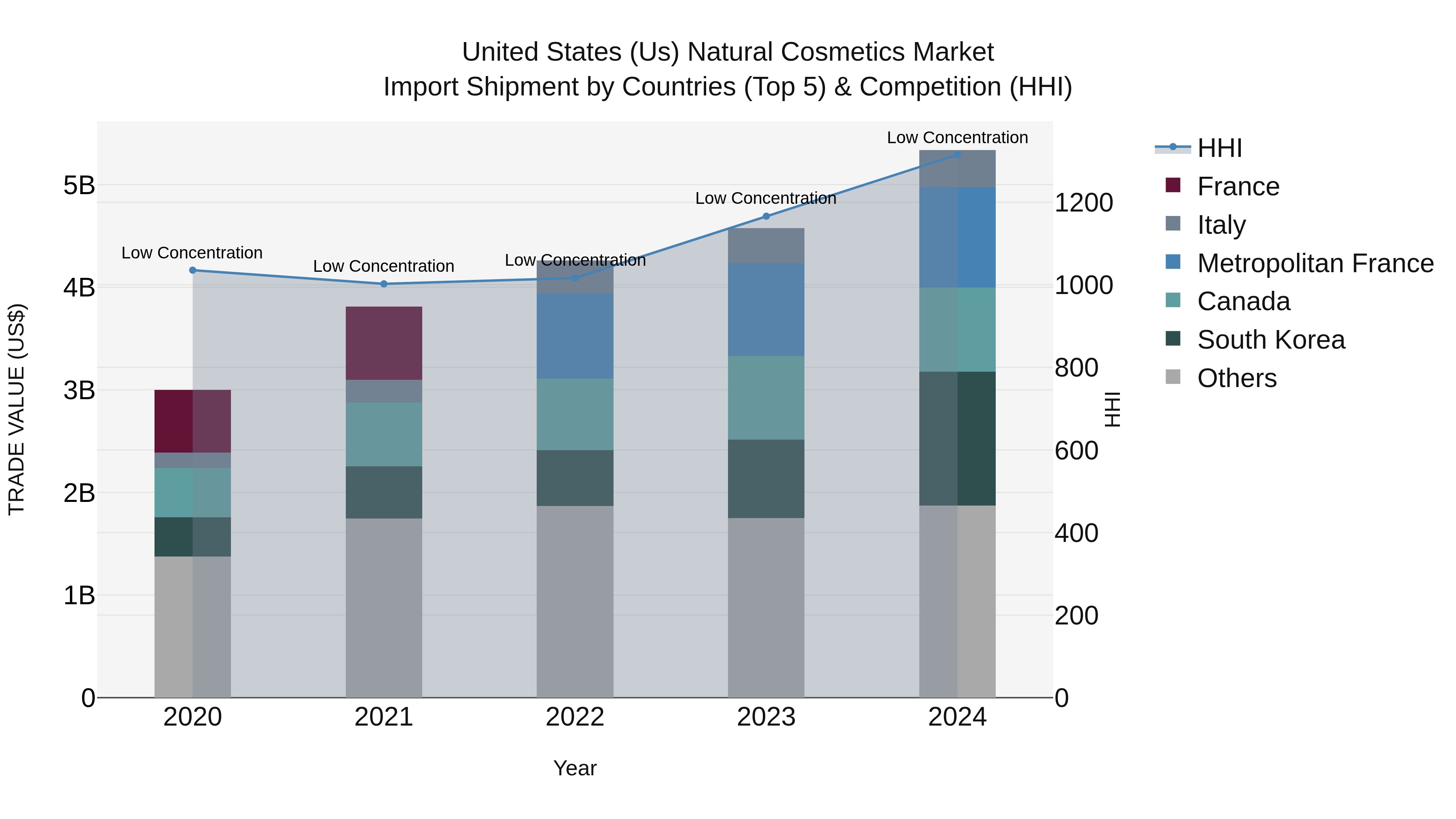 United States (US) Natural Cosmetics Market Top 5 Importing Countries and Market Competition (HHI) Analysis
