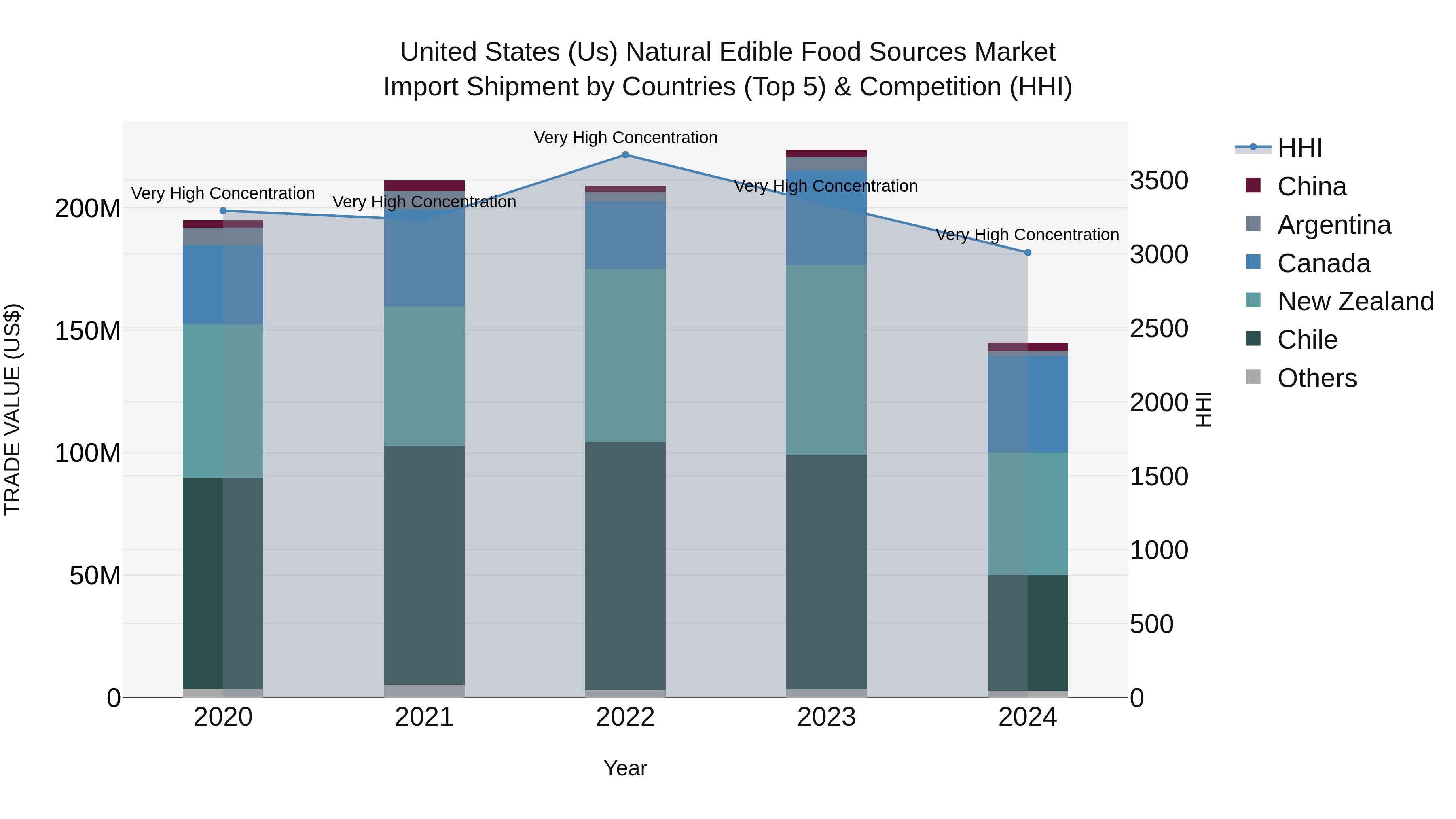 United States (US) Natural Edible Food Sources Market Top 5 Importing Countries and Market Competition (HHI) Analysis