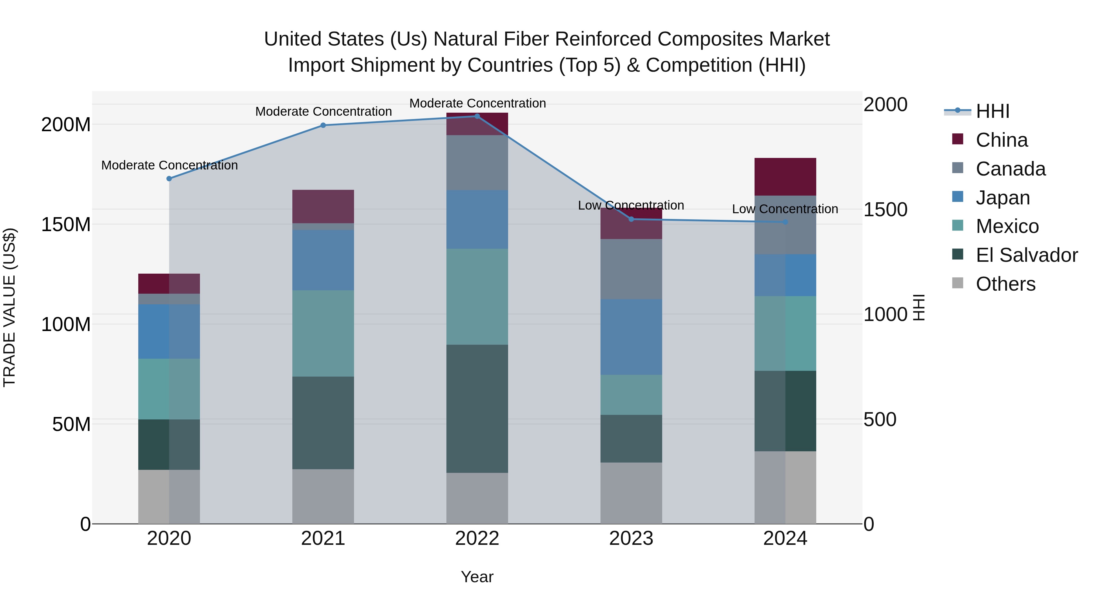 United States (US) Natural Fiber Reinforced Composites Market Top 5 Importing Countries and Market Competition (HHI) Analysis