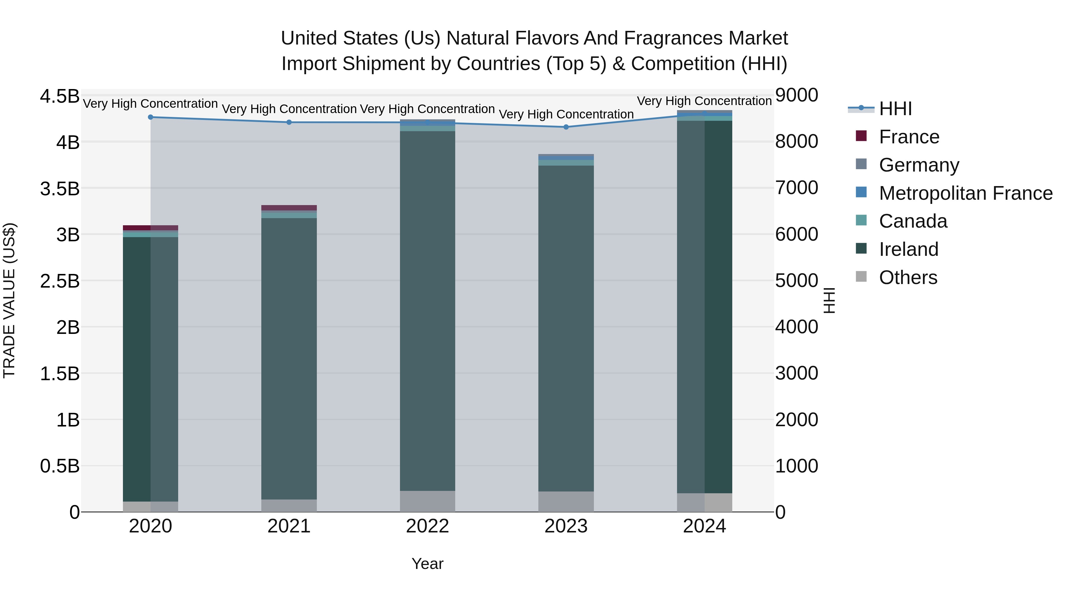 United States (US) Natural Flavors and Fragrances Market Top 5 Importing Countries and Market Competition (HHI) Analysis