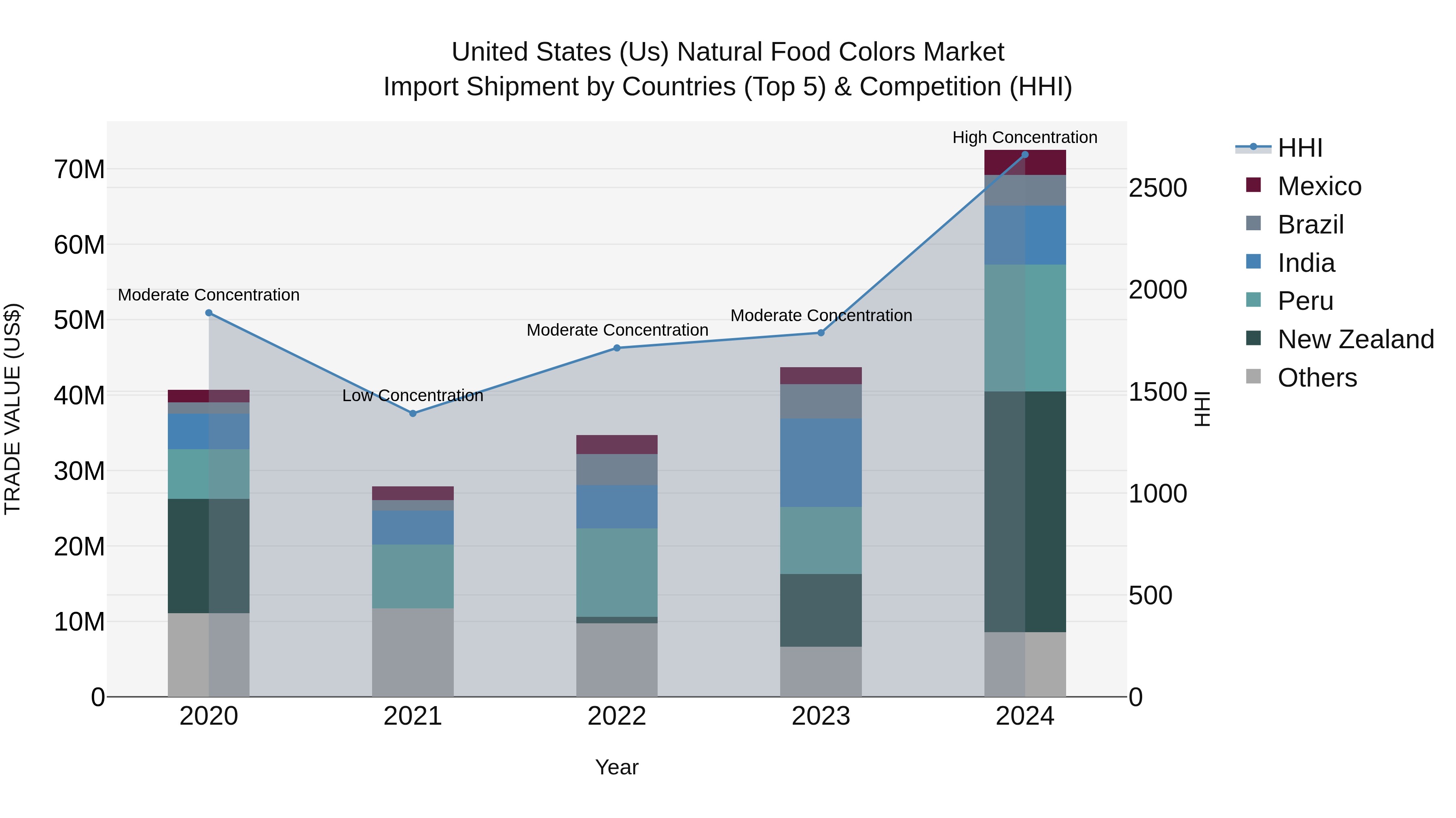 United States (US) Natural Food Colors Market Top 5 Importing Countries and Market Competition (HHI) Analysis