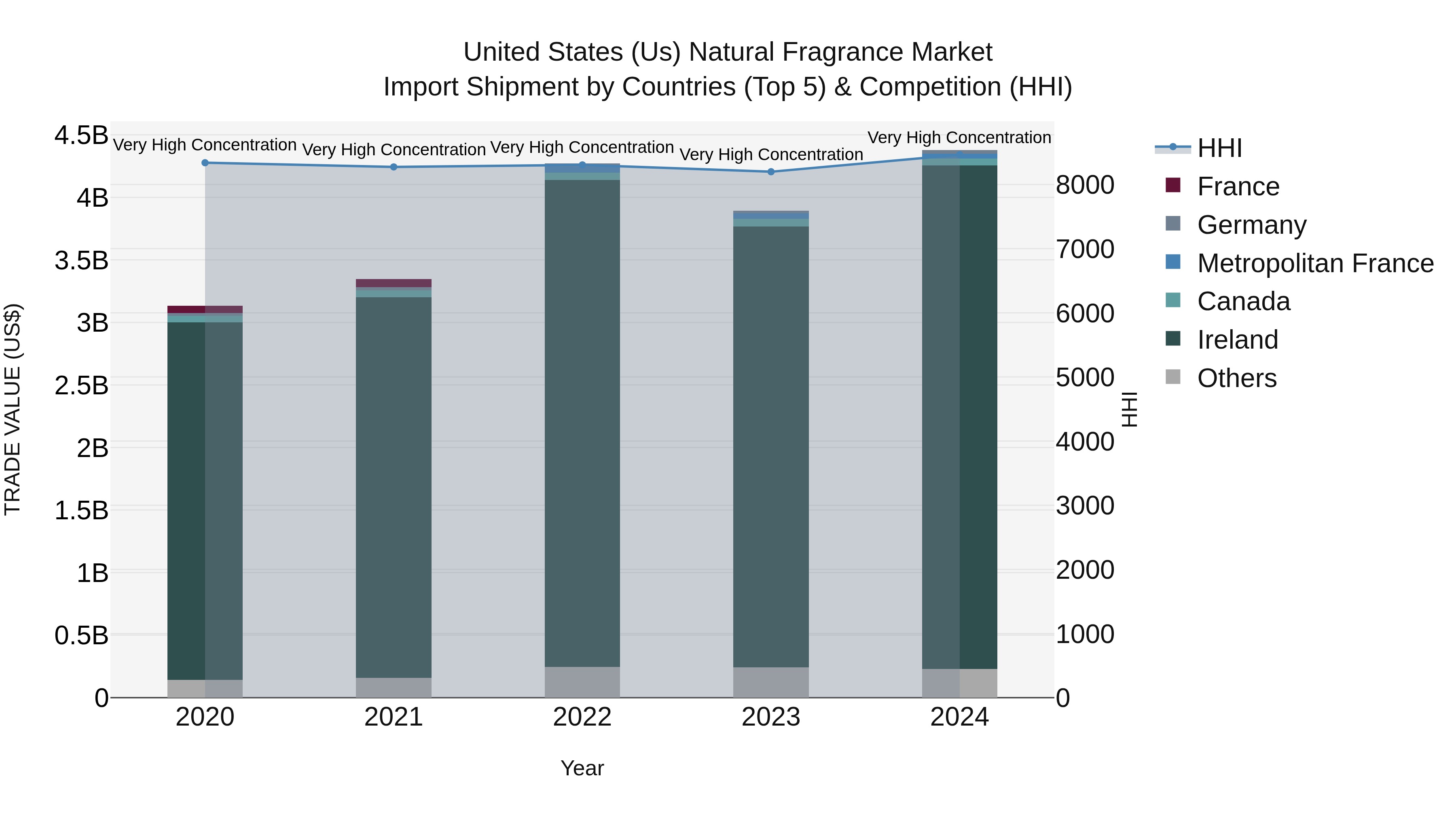United States (US) Natural Fragrance Market Top 5 Importing Countries and Market Competition (HHI) Analysis