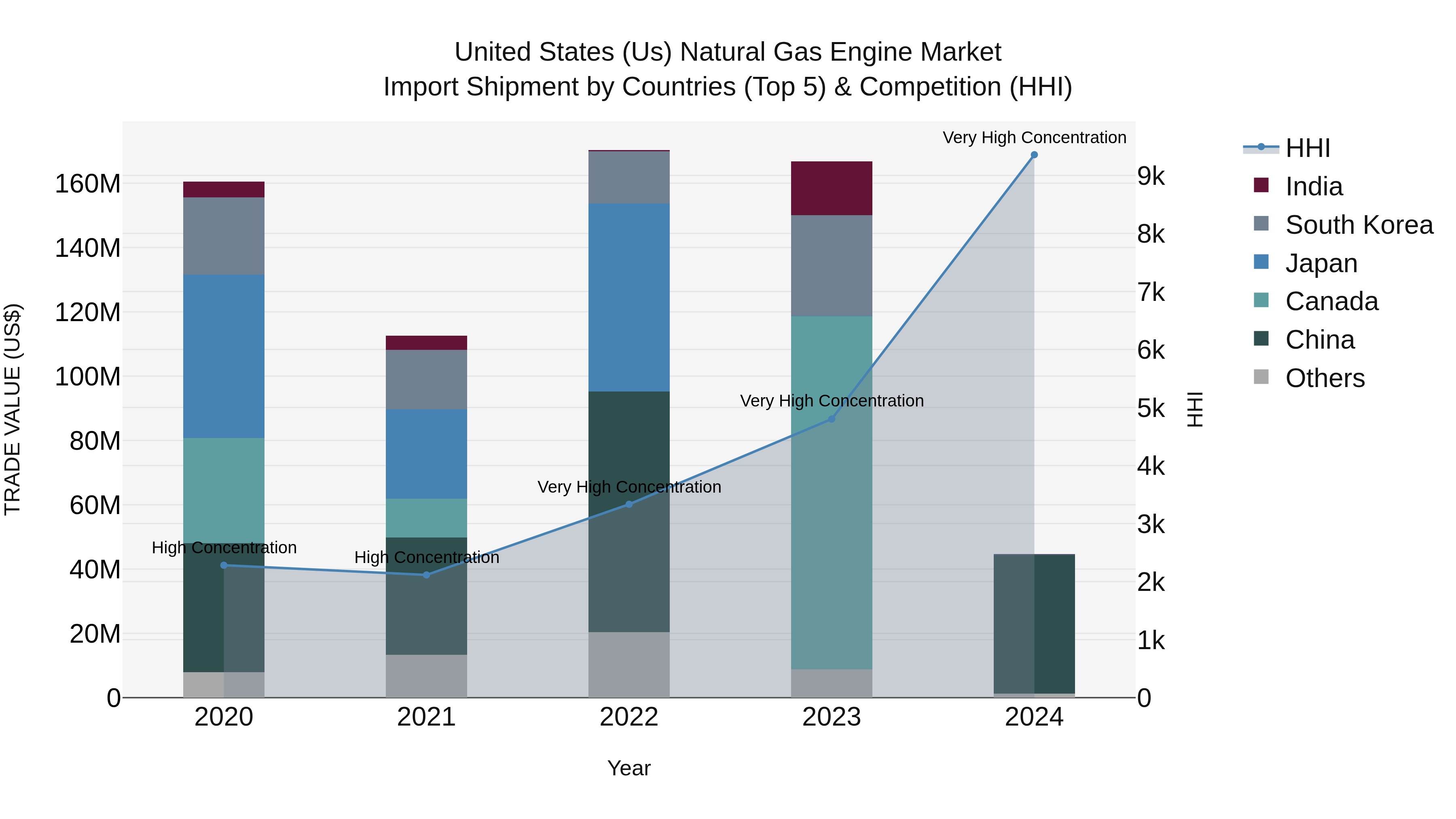 United States (US) Natural Gas Engine Market Top 5 Importing Countries and Market Competition (HHI) Analysis
