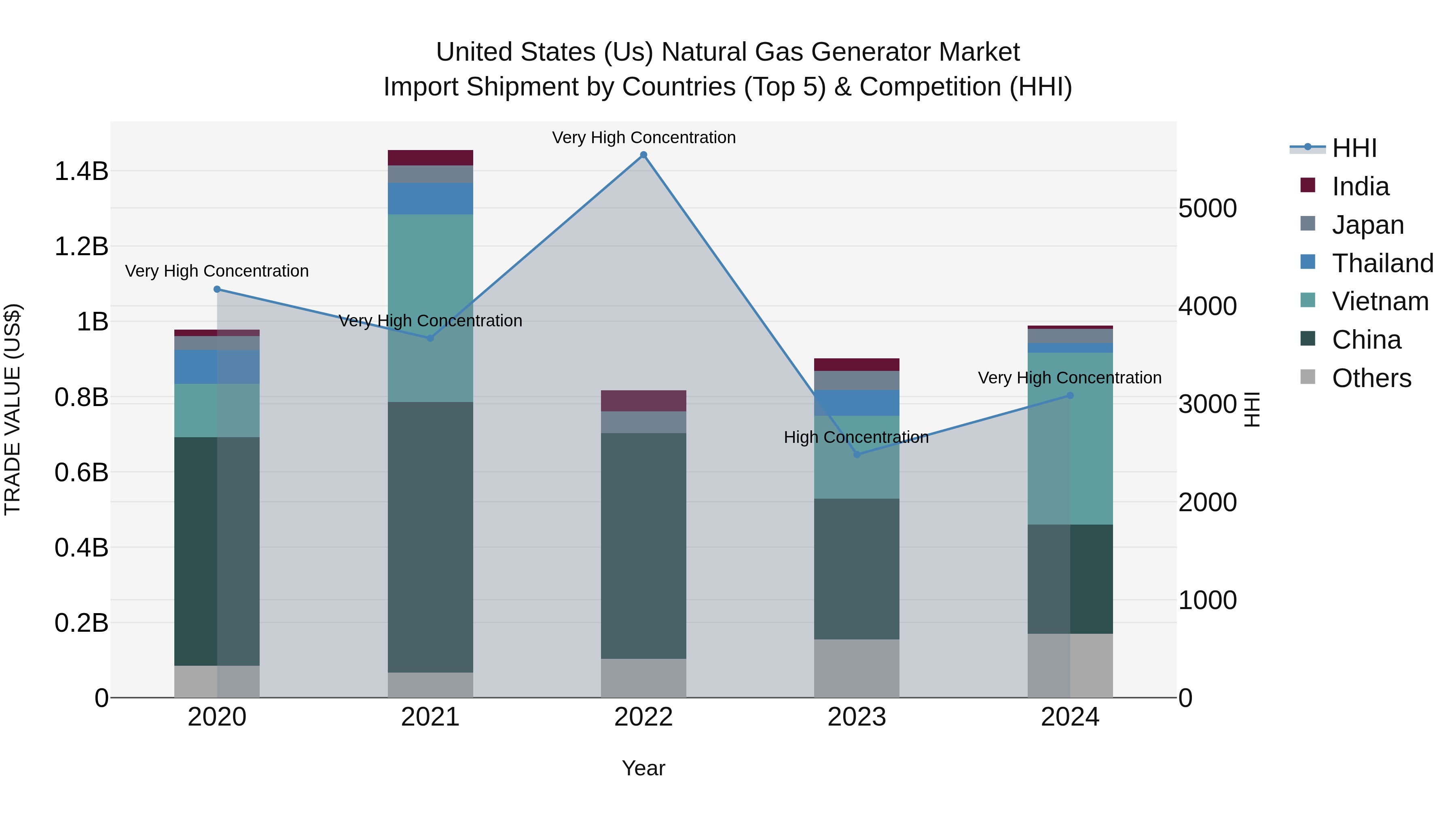 United States (US) Natural Gas Generator Market Top 5 Importing Countries and Market Competition (HHI) Analysis