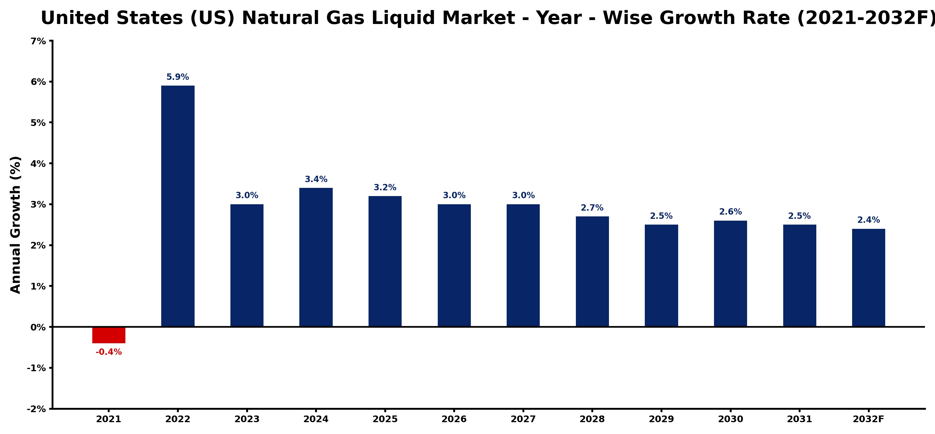 United States (US) Natural Gas Liquid Market Year-wise Growth Rate and Key Drivers