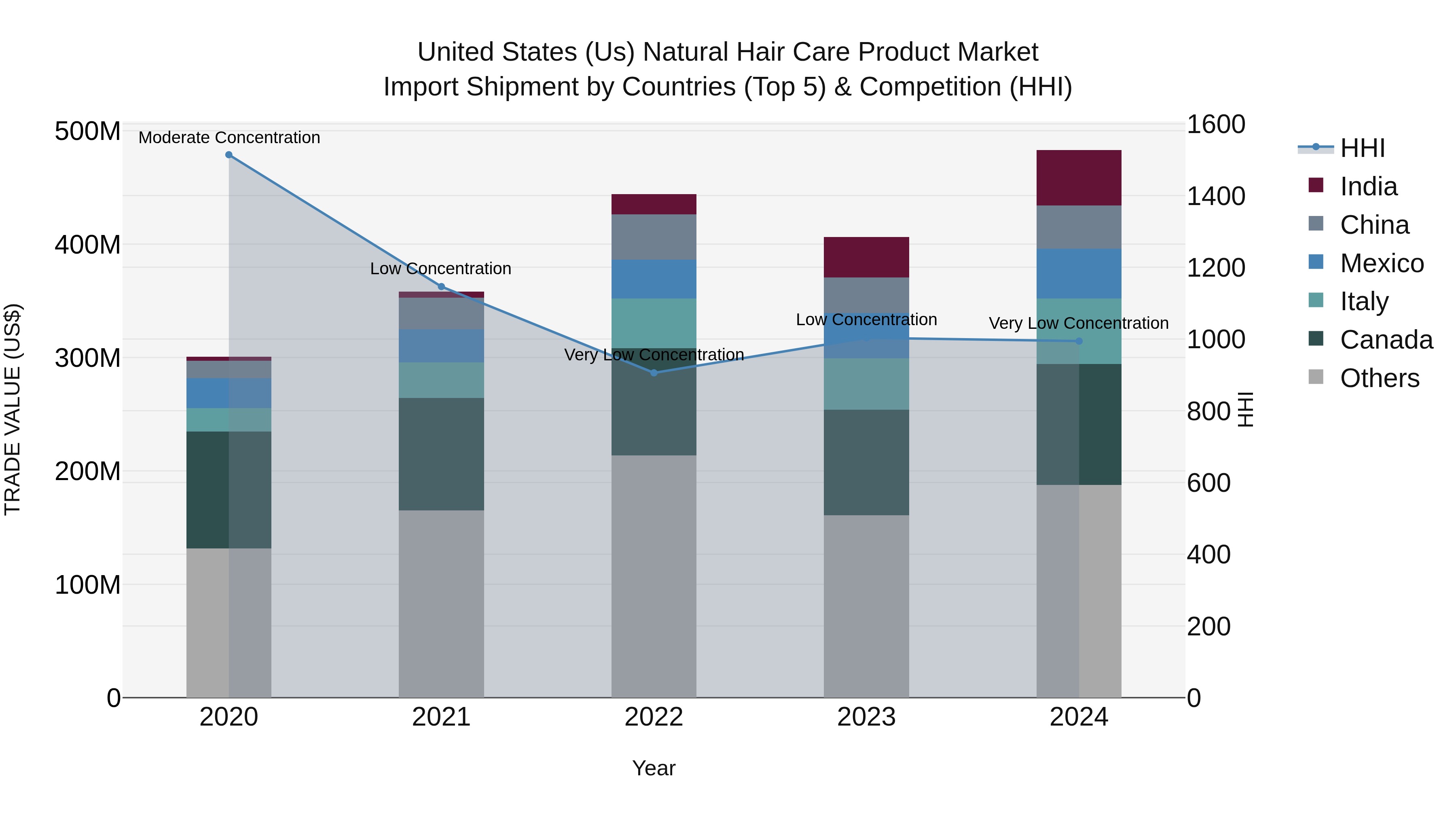 United States (US) Natural Hair Care Product Market Top 5 Importing Countries and Market Competition (HHI) Analysis