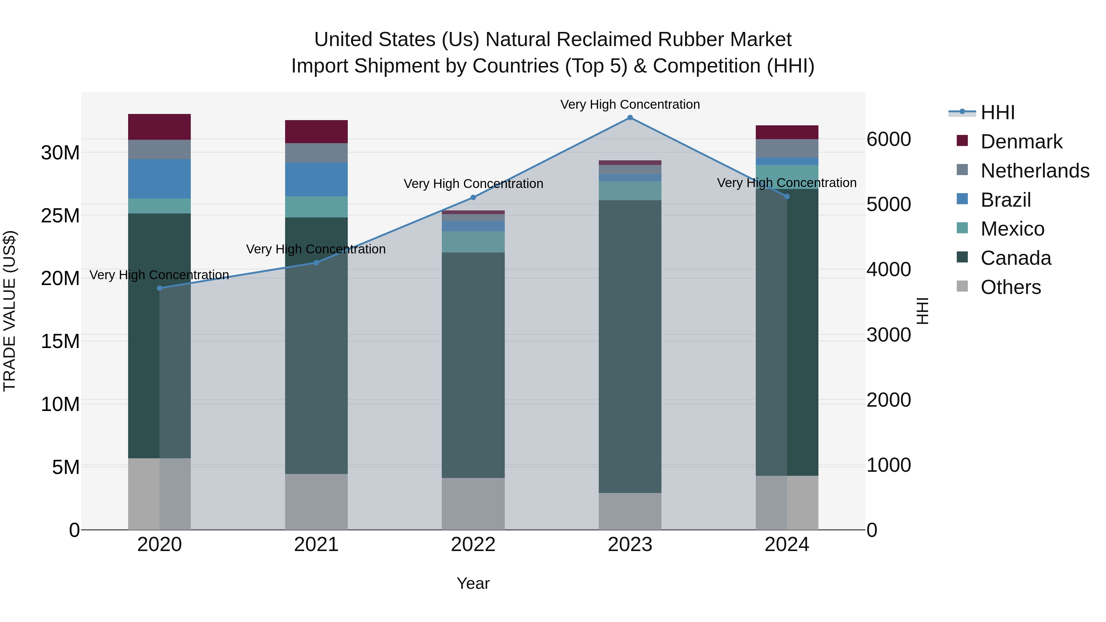 United States (US) Natural Reclaimed Rubber Market Top 5 Importing Countries and Market Competition (HHI) Analysis