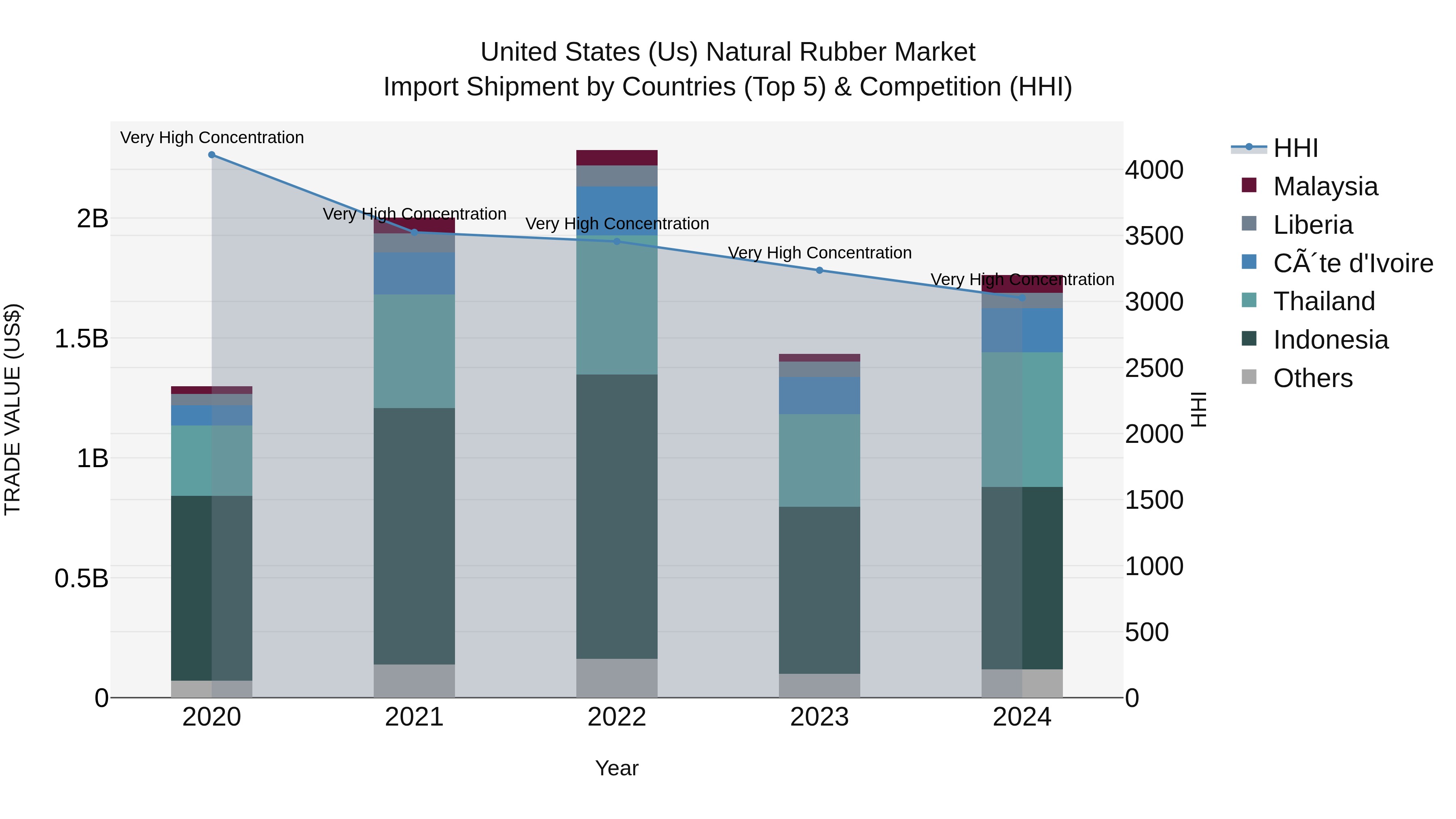 United States (US) Natural Rubber Market Top 5 Importing Countries and Market Competition (HHI) Analysis