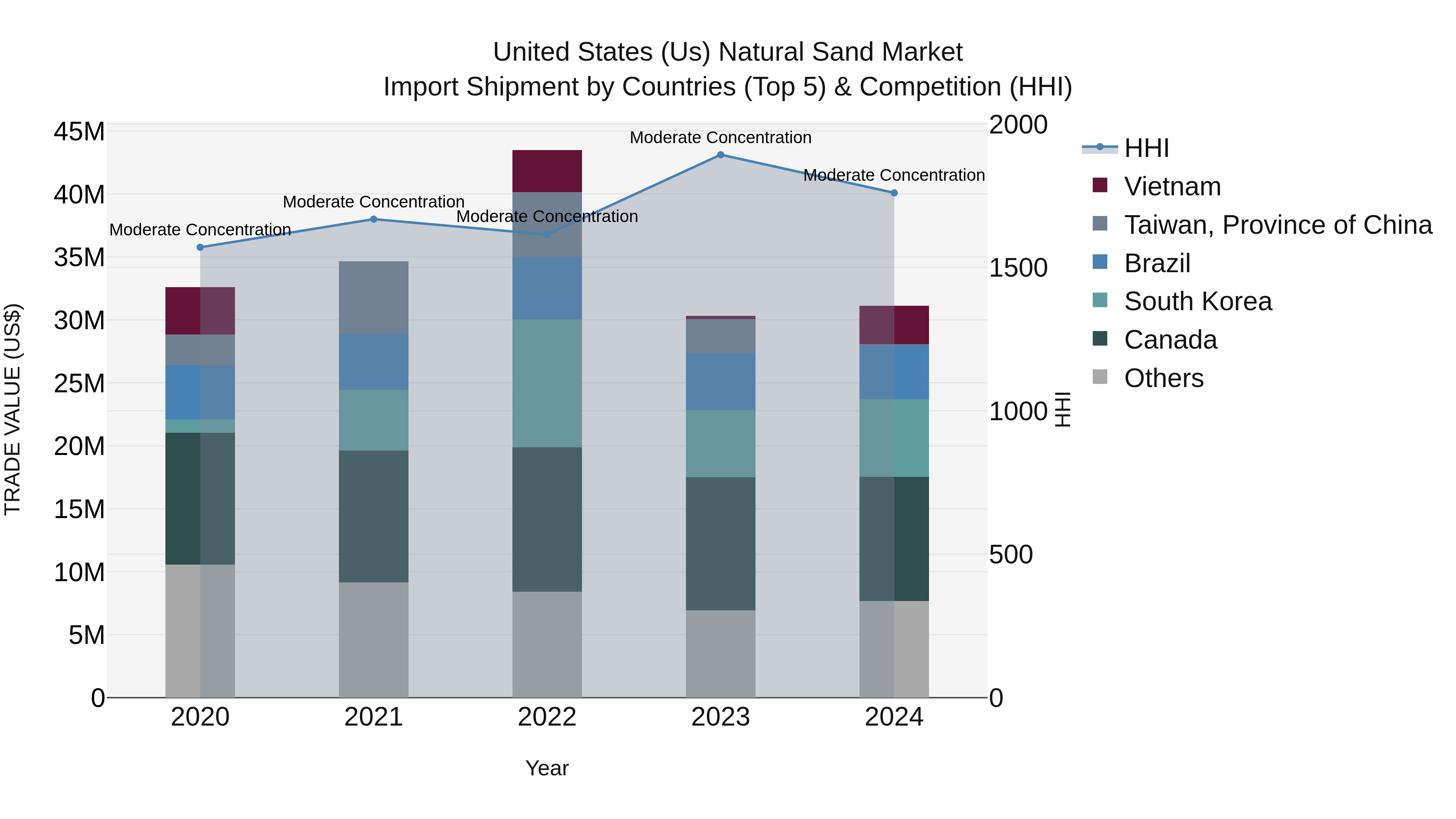 United States (US) Natural Sand Market Top 5 Importing Countries and Market Competition (HHI) Analysis