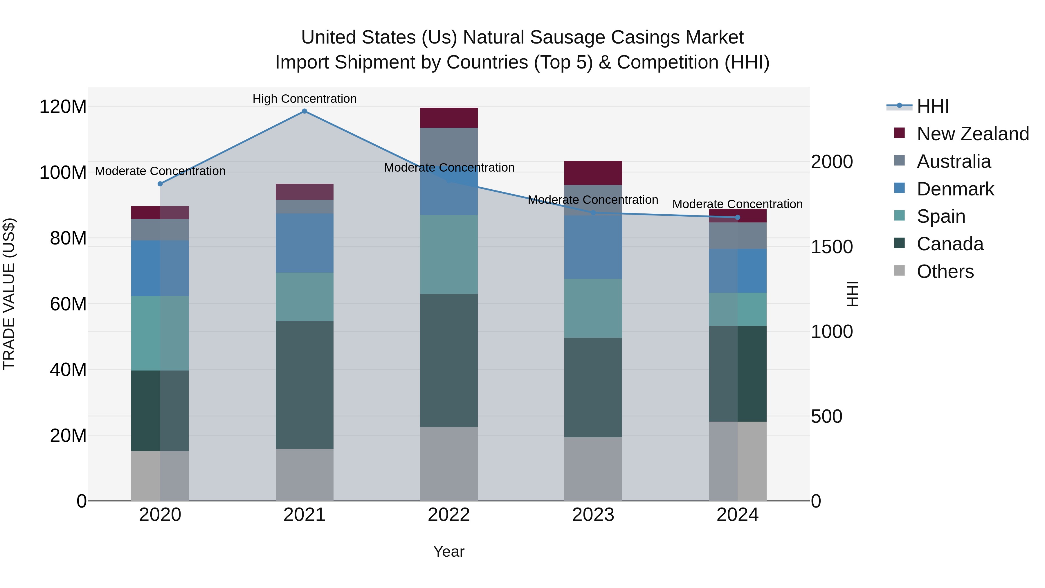 United States (US) Natural SaUSage Casings Market Top 5 Importing Countries and Market Competition (HHI) Analysis