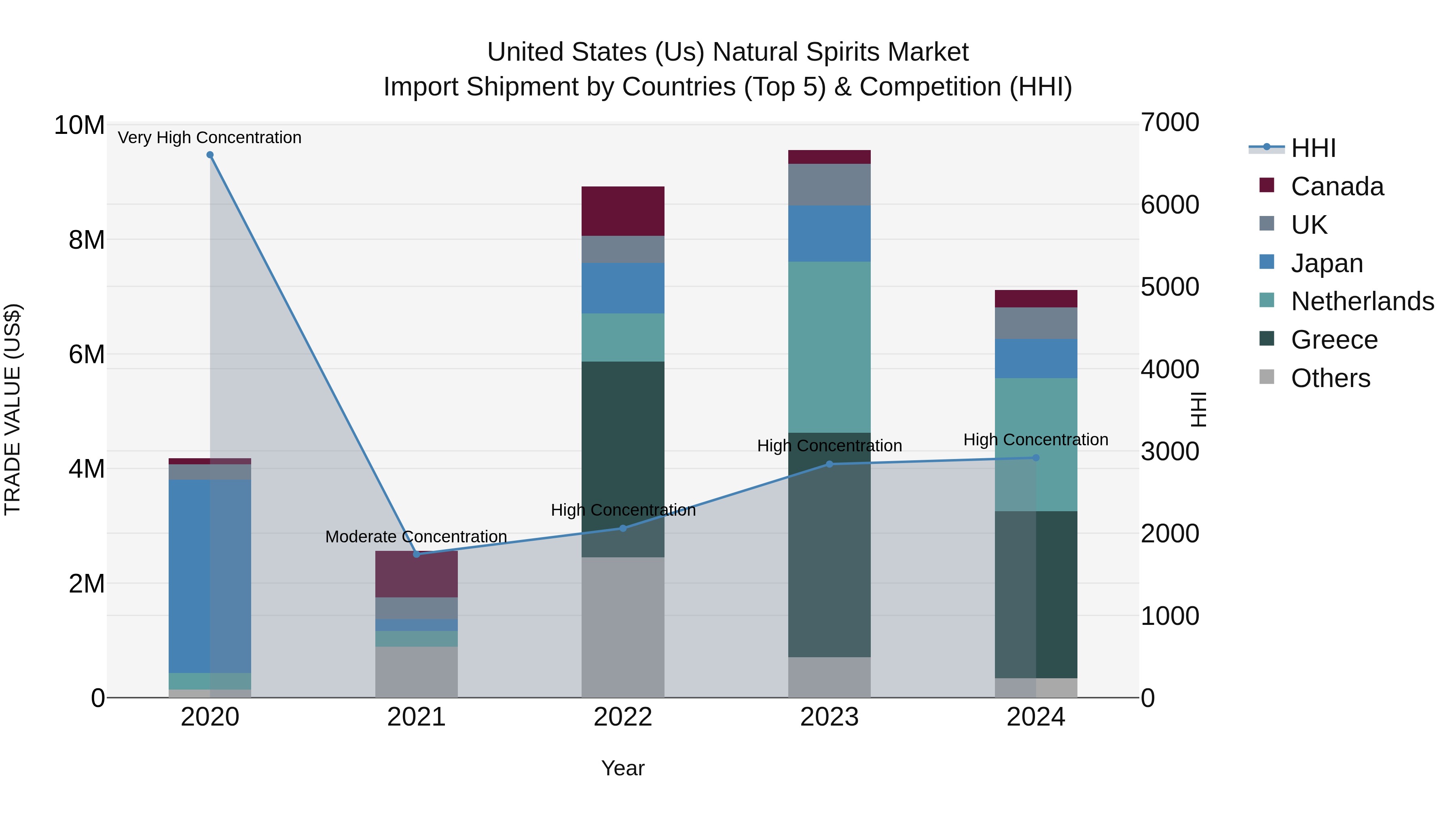 United States (US) Natural Spirits Market Top 5 Importing Countries and Market Competition (HHI) Analysis