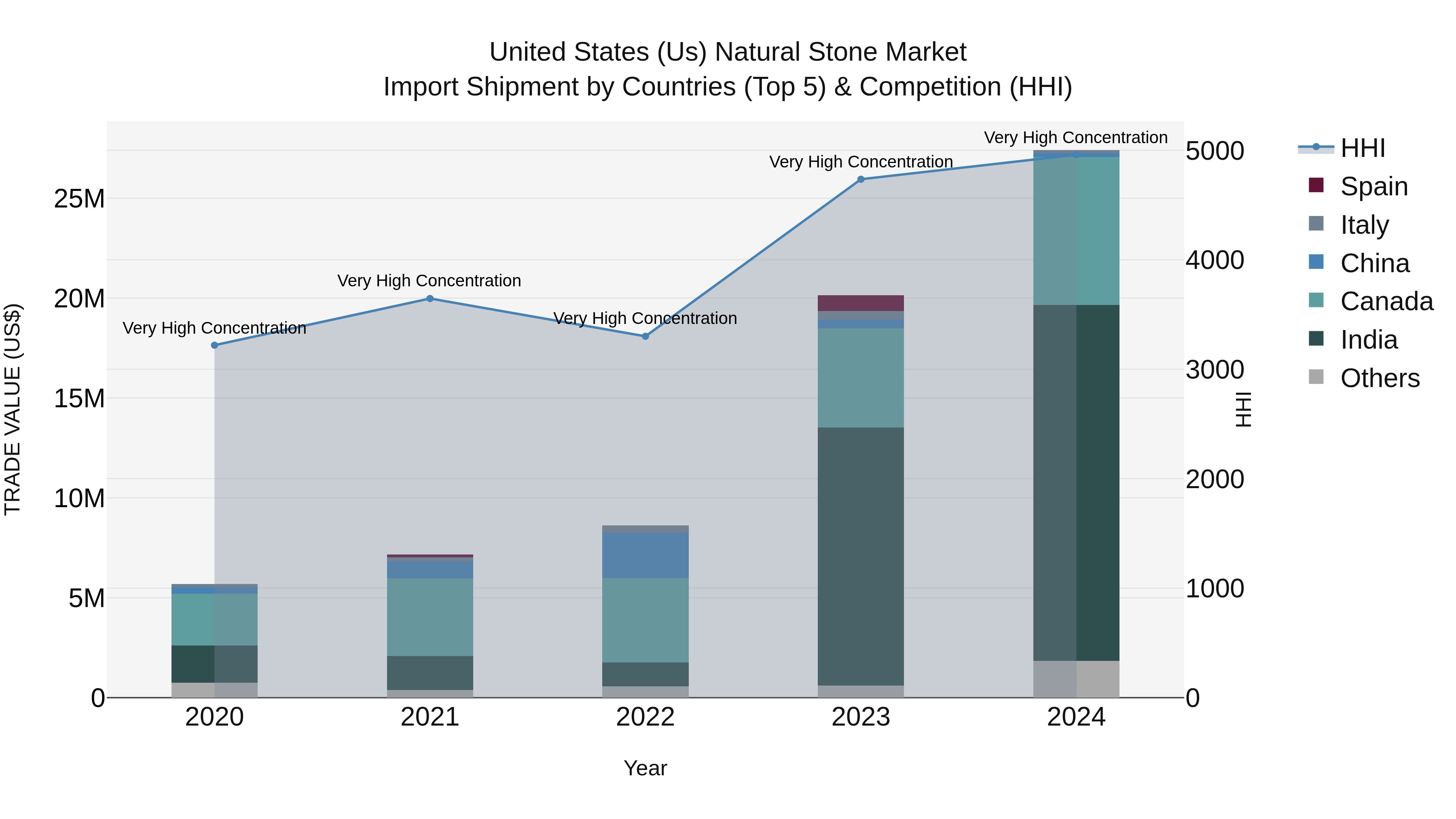 United States (US) Natural Stone Market Top 5 Importing Countries and Market Competition (HHI) Analysis