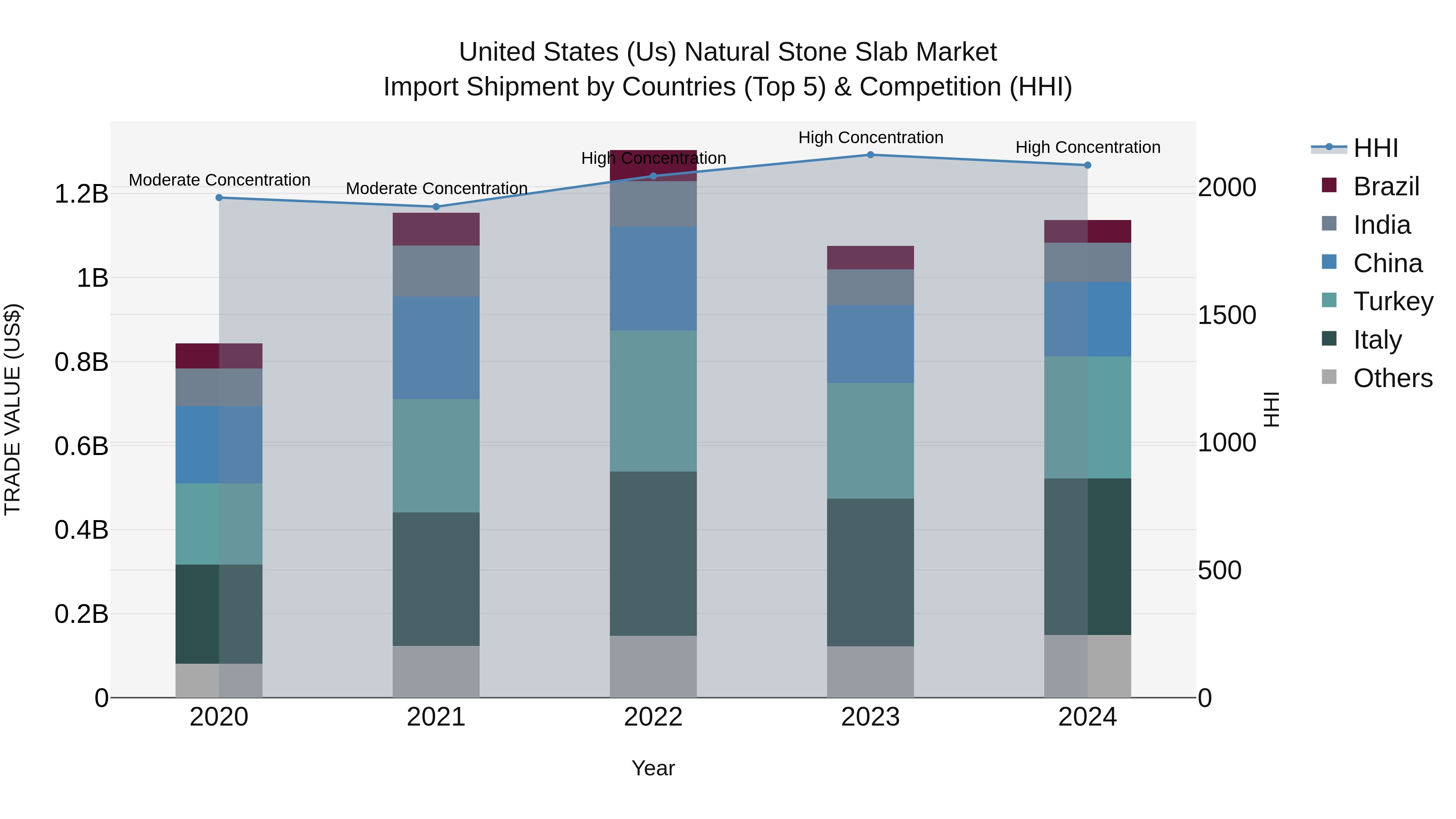 United States (US) Natural Stone Slab Market Top 5 Importing Countries and Market Competition (HHI) Analysis