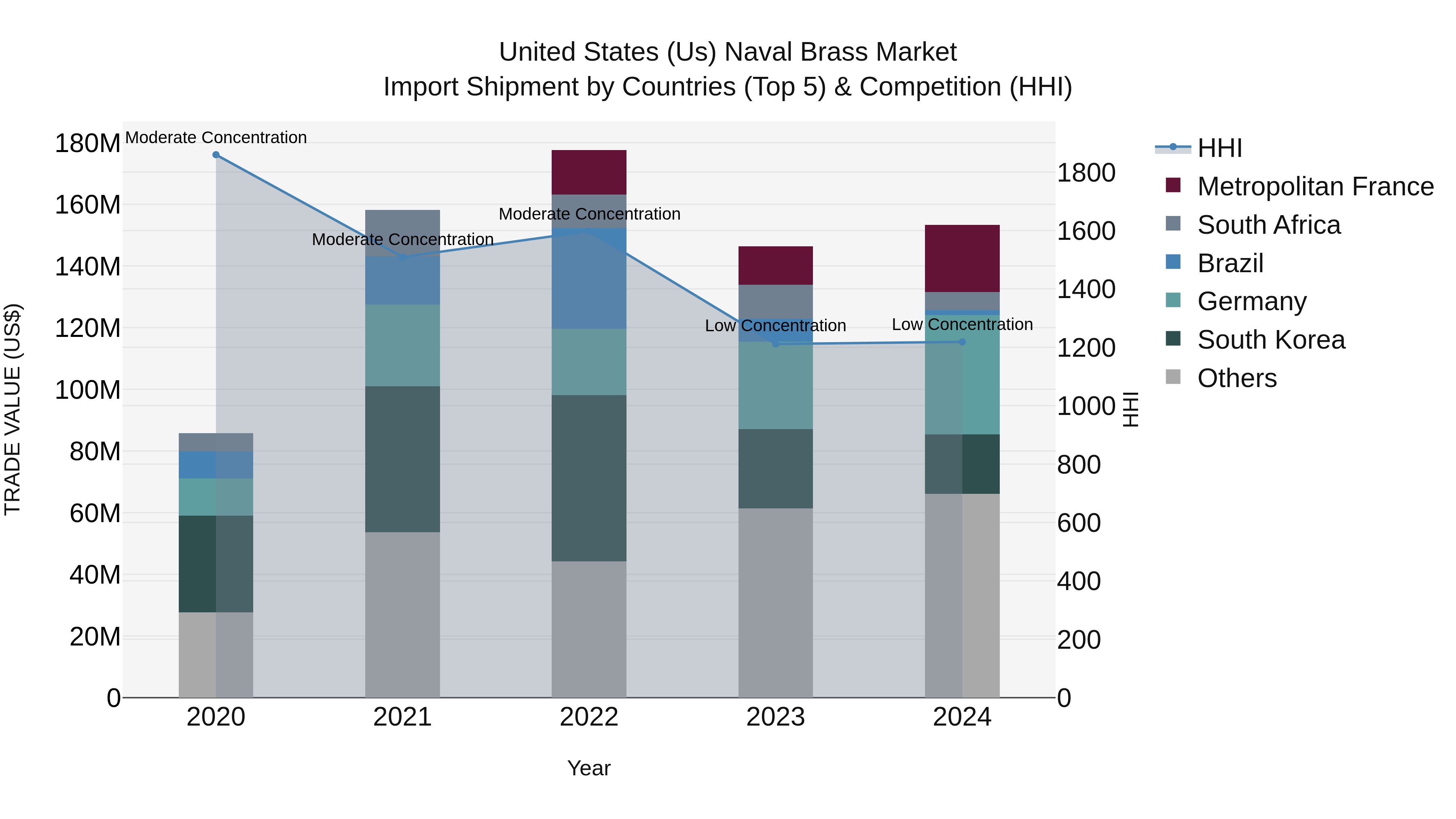 United States (US) Naval Brass Market Top 5 Importing Countries and Market Competition (HHI) Analysis