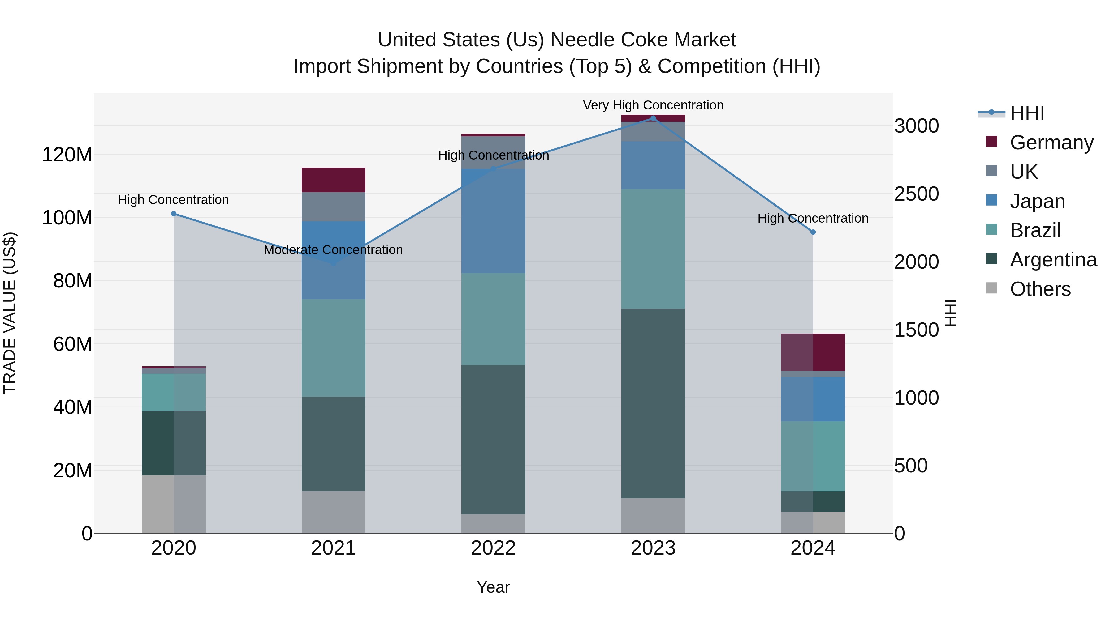United States (US) Needle Coke Market Top 5 Importing Countries and Market Competition (HHI) Analysis