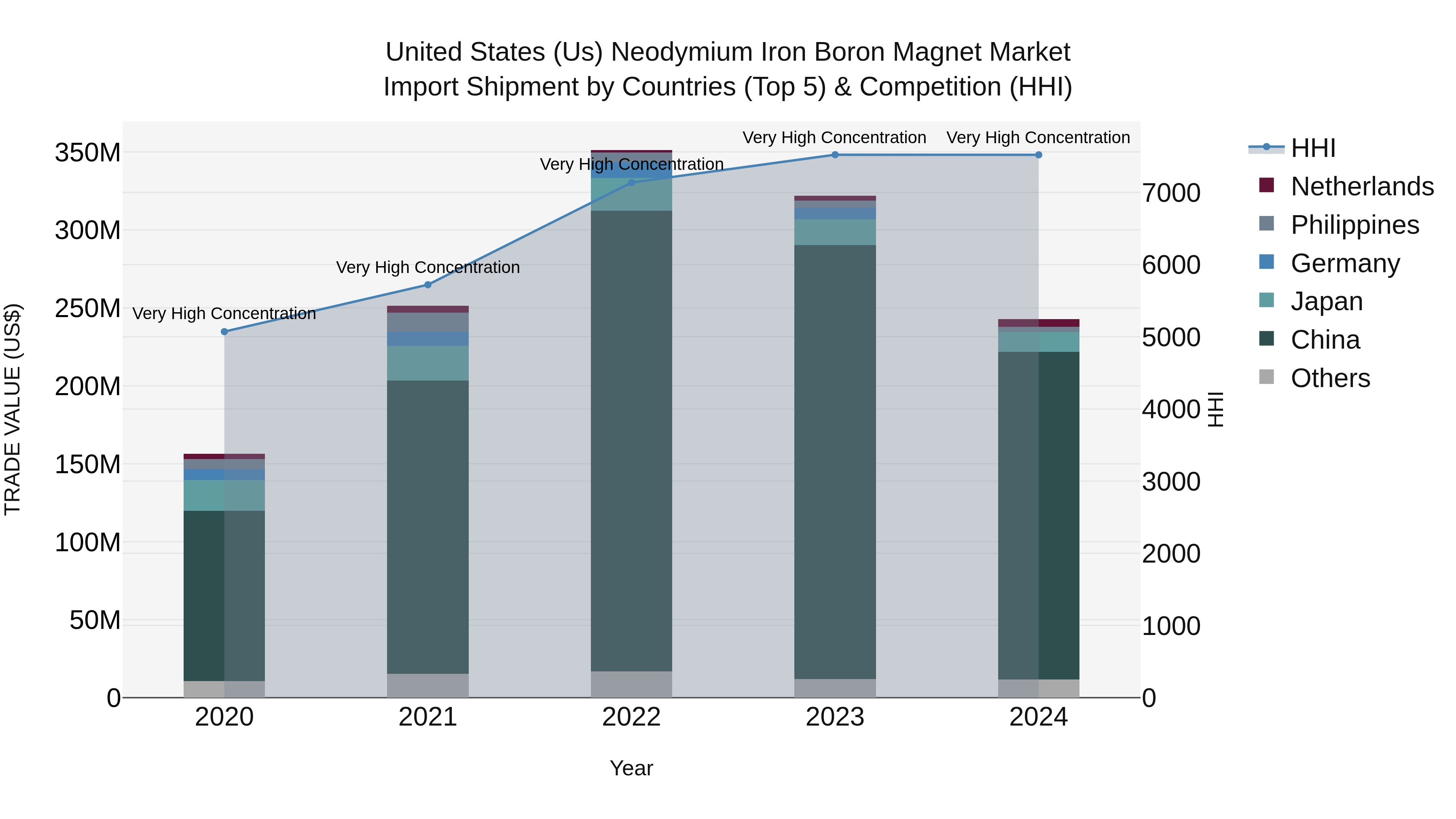 United States (US) Neodymium Iron Boron Magnet Market Top 5 Importing Countries and Market Competition (HHI) Analysis