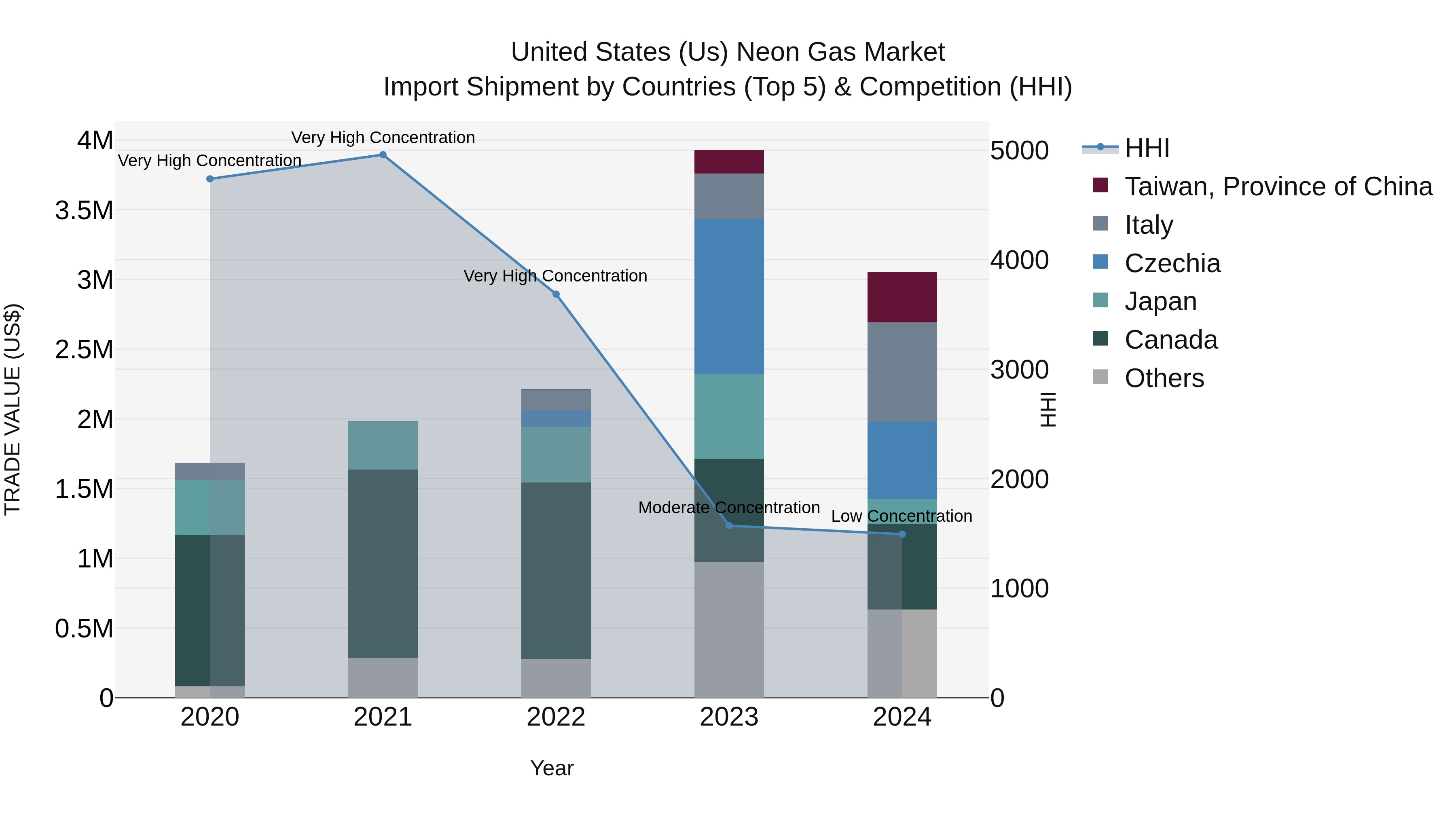 United States (US) Neon Gas Market Top 5 Importing Countries and Market Competition (HHI) Analysis