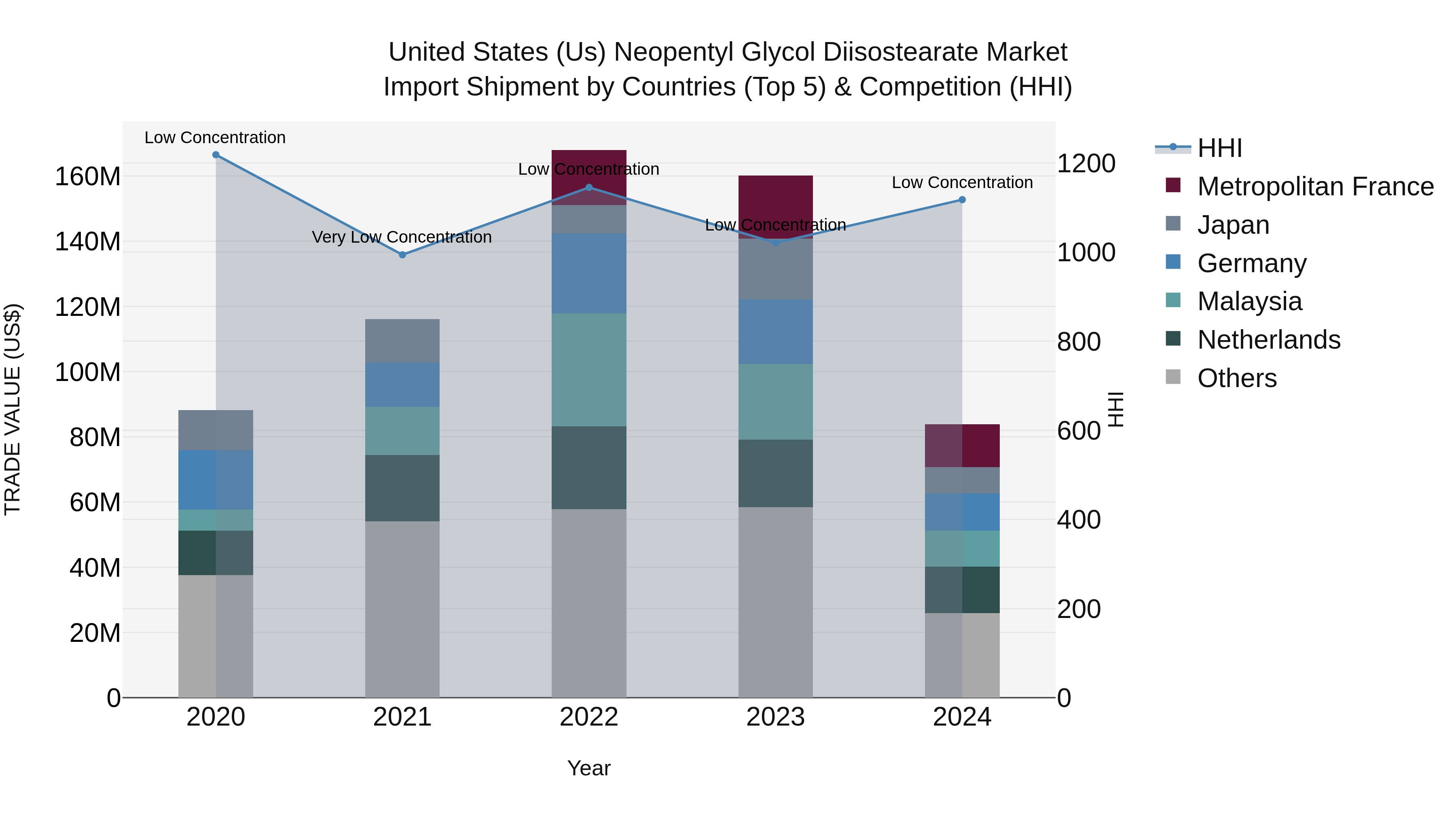 United States (US) Neopentyl Glycol Diisostearate Market Top 5 Importing Countries and Market Competition (HHI) Analysis