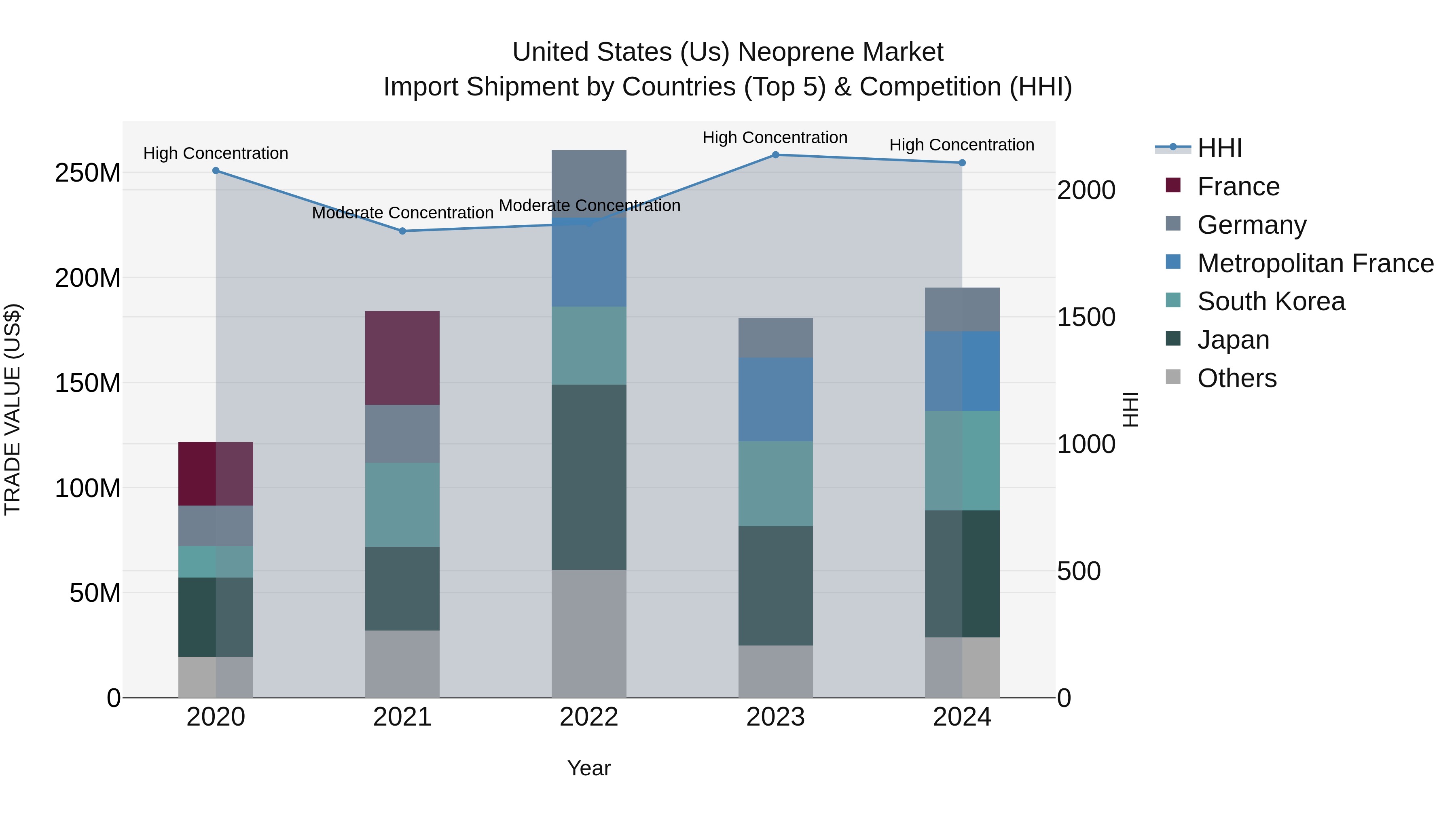 United States (US) Neoprene Market Top 5 Importing Countries and Market Competition (HHI) Analysis
