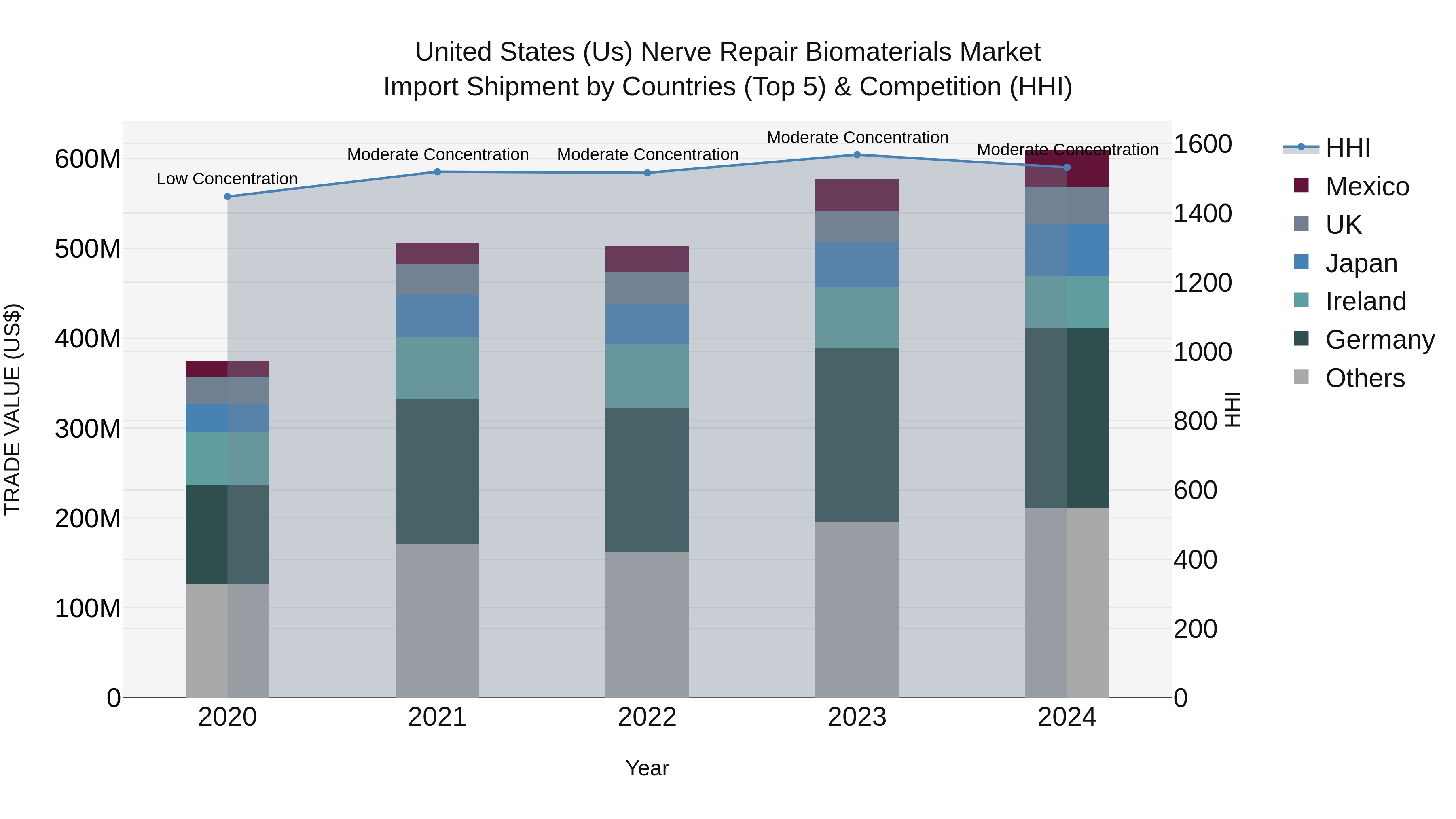 United States (US) Nerve Repair Biomaterials Market Top 5 Importing Countries and Market Competition (HHI) Analysis