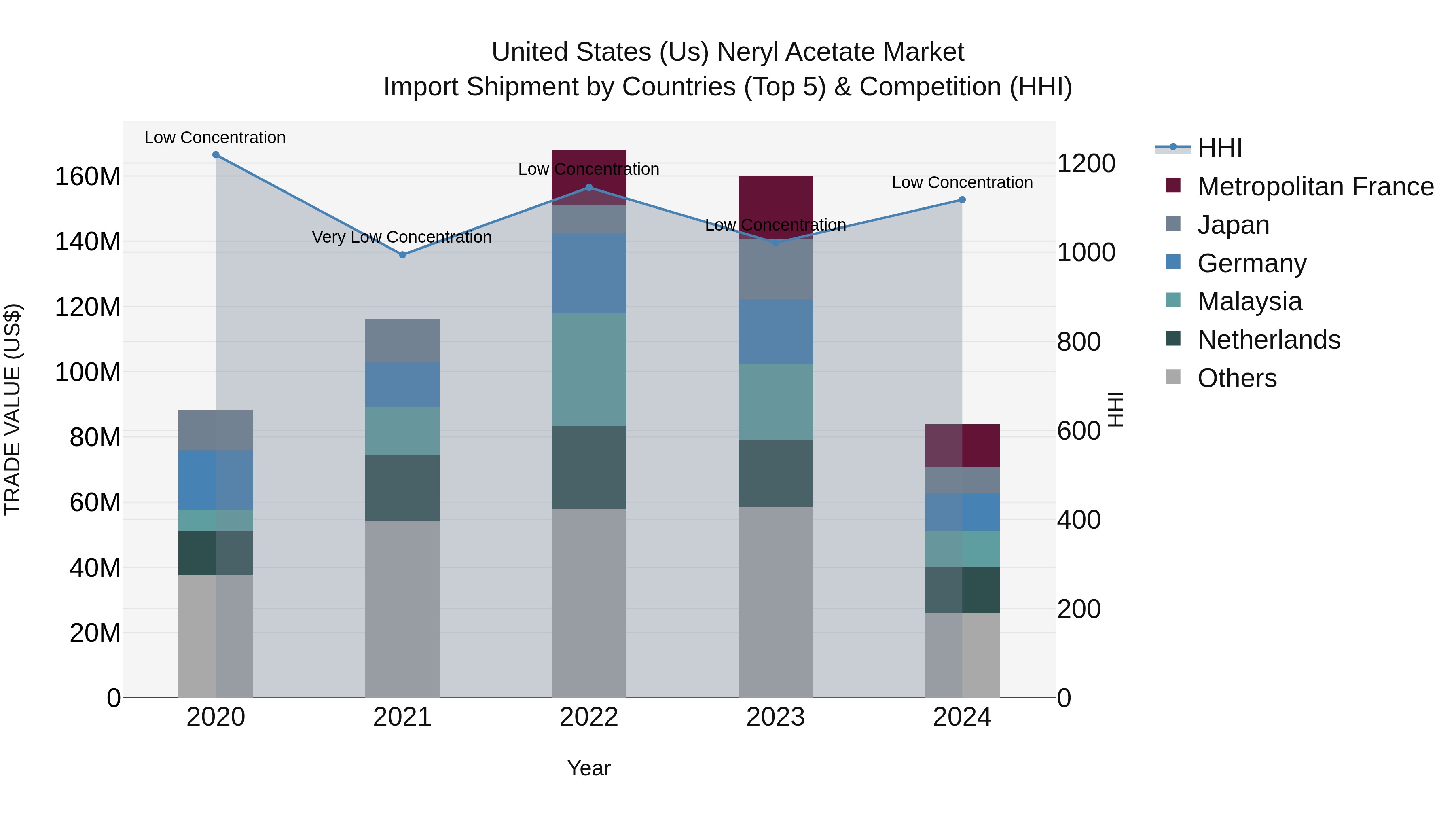 United States (US) Neryl Acetate Market Top 5 Importing Countries and Market Competition (HHI) Analysis