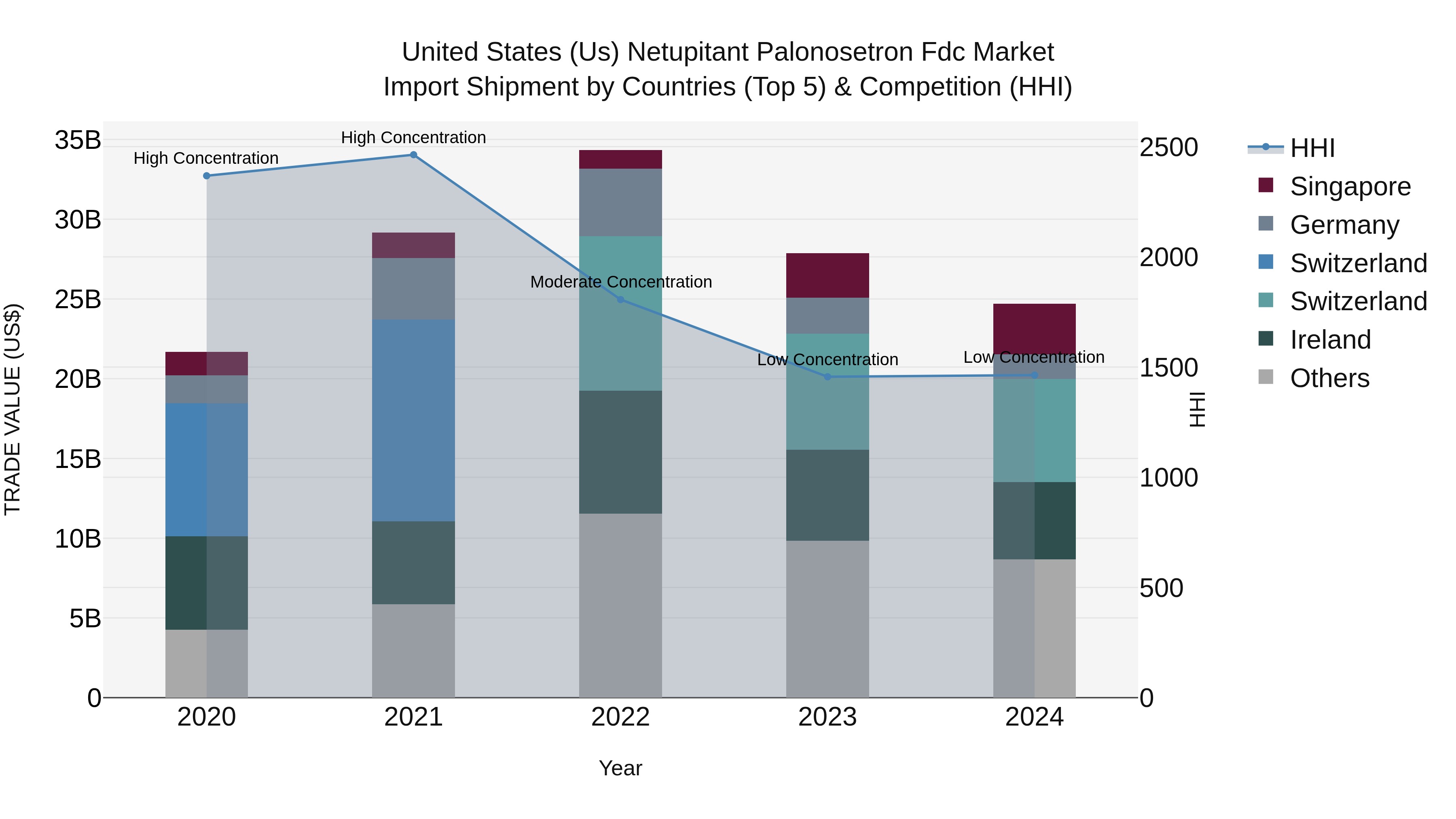 United States (US) Netupitant Palonosetron Fdc Market Top 5 Importing Countries and Market Competition (HHI) Analysis