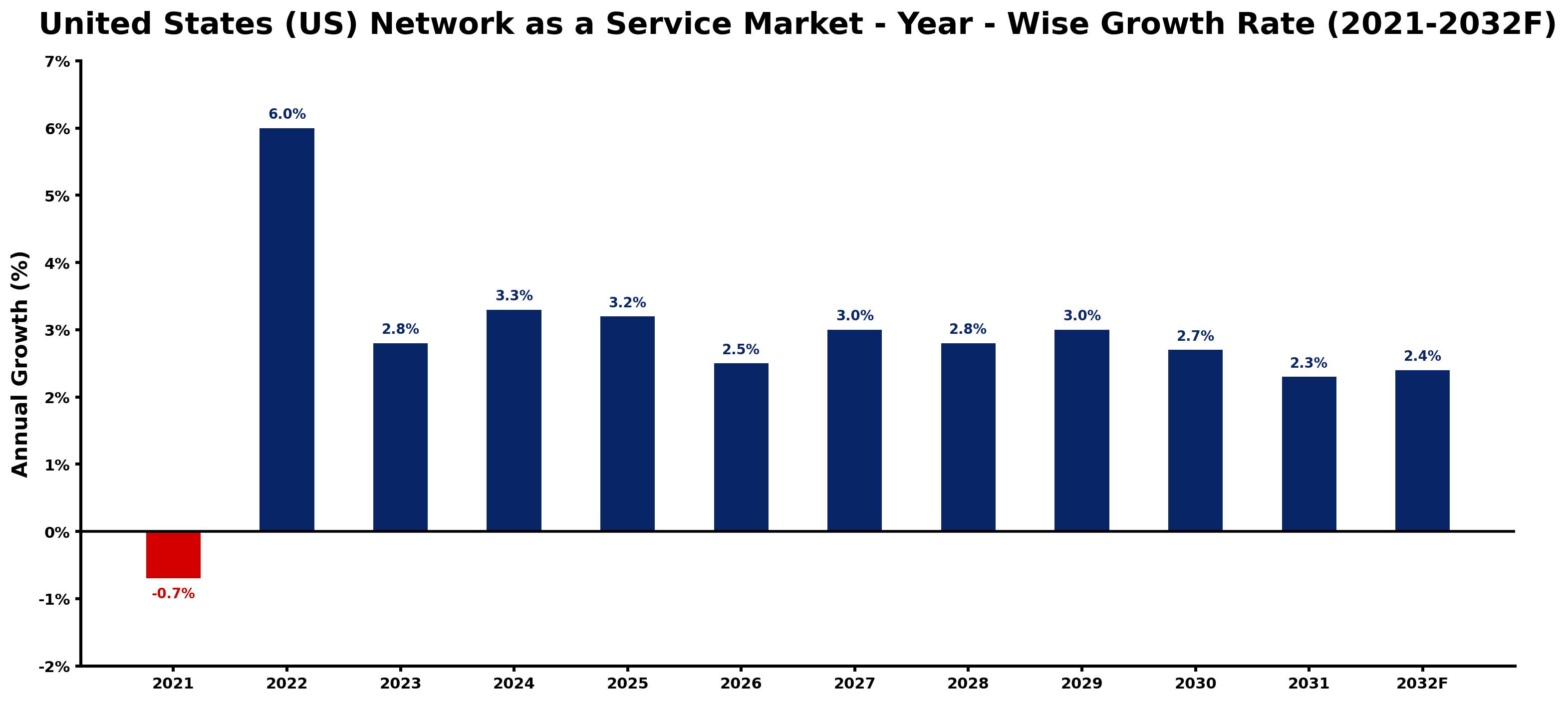 United States (US) Network as a Service Market Year-wise Growth Rate and Key Drivers
