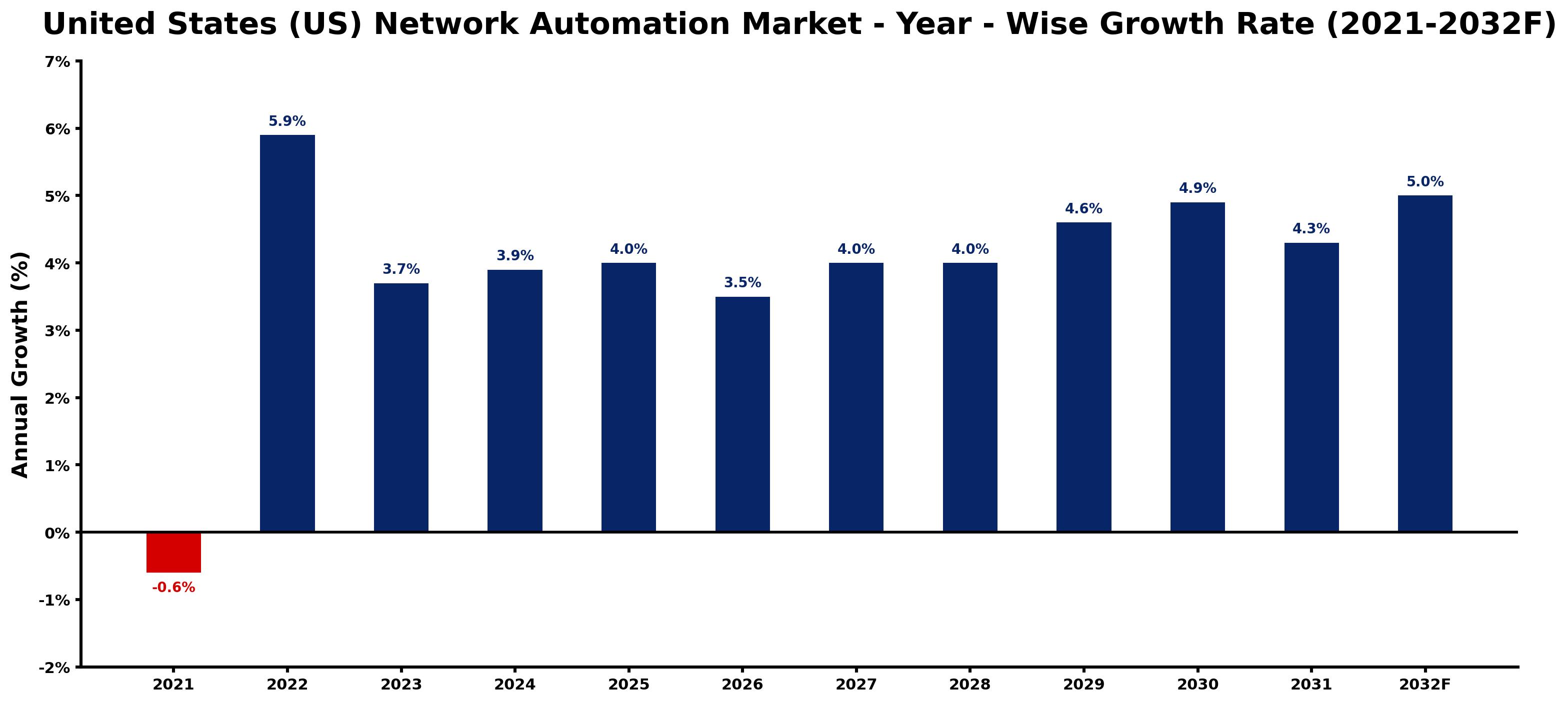 United States (US) Network Automation Market Year-wise Growth Rate and Key Drivers