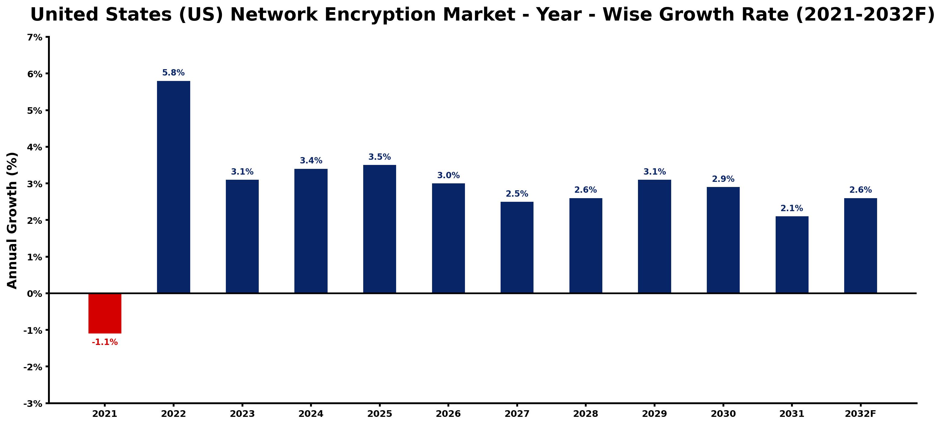 United States (US) Network Encryption Market Year-wise Growth Rate and Key Drivers