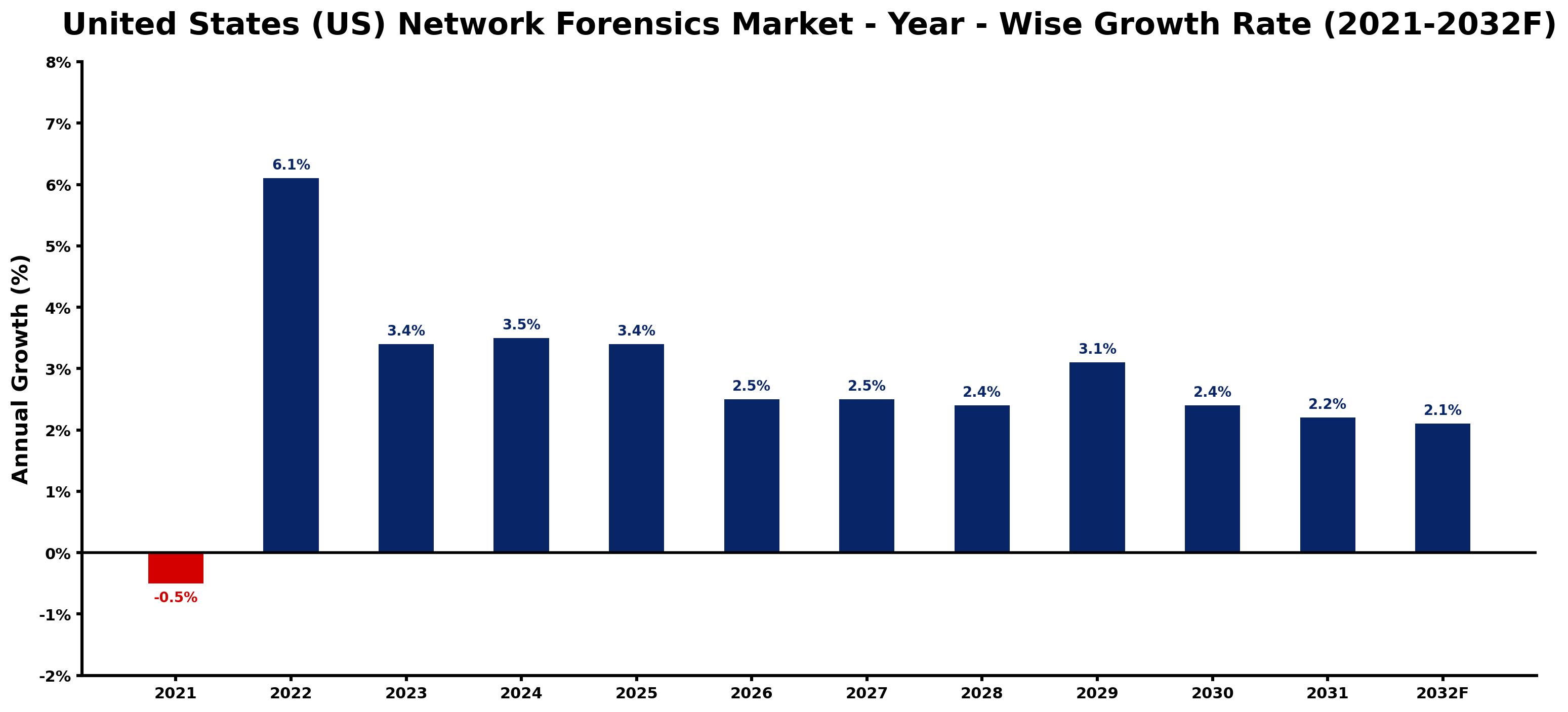 United States (US) Network Forensics Market Year-wise Growth Rate and Key Drivers