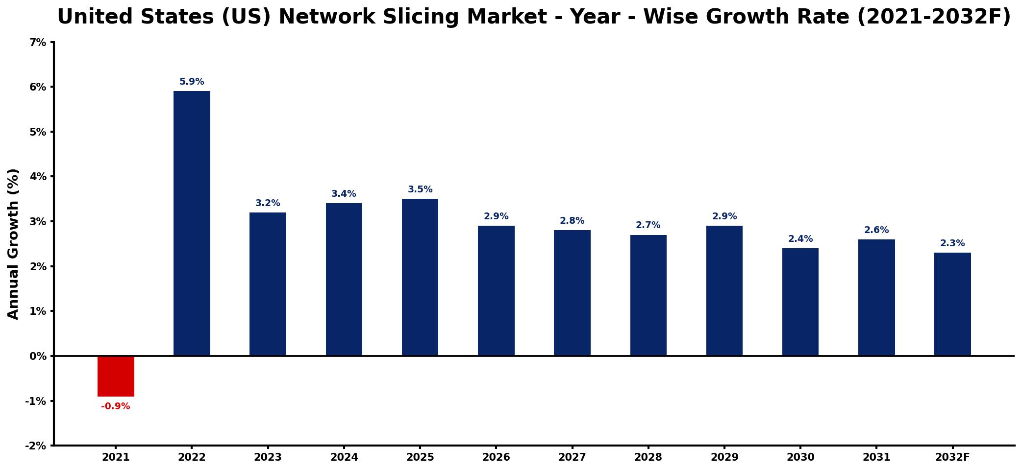 United States (US) Network Slicing Market Year-wise Growth Rate and Key Drivers