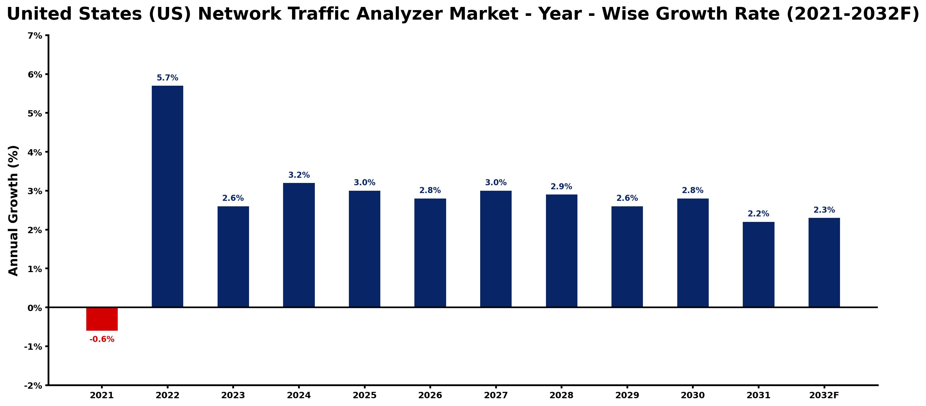 United States (US) Network Traffic Analyzer Market Year-wise Growth Rate and Key Drivers