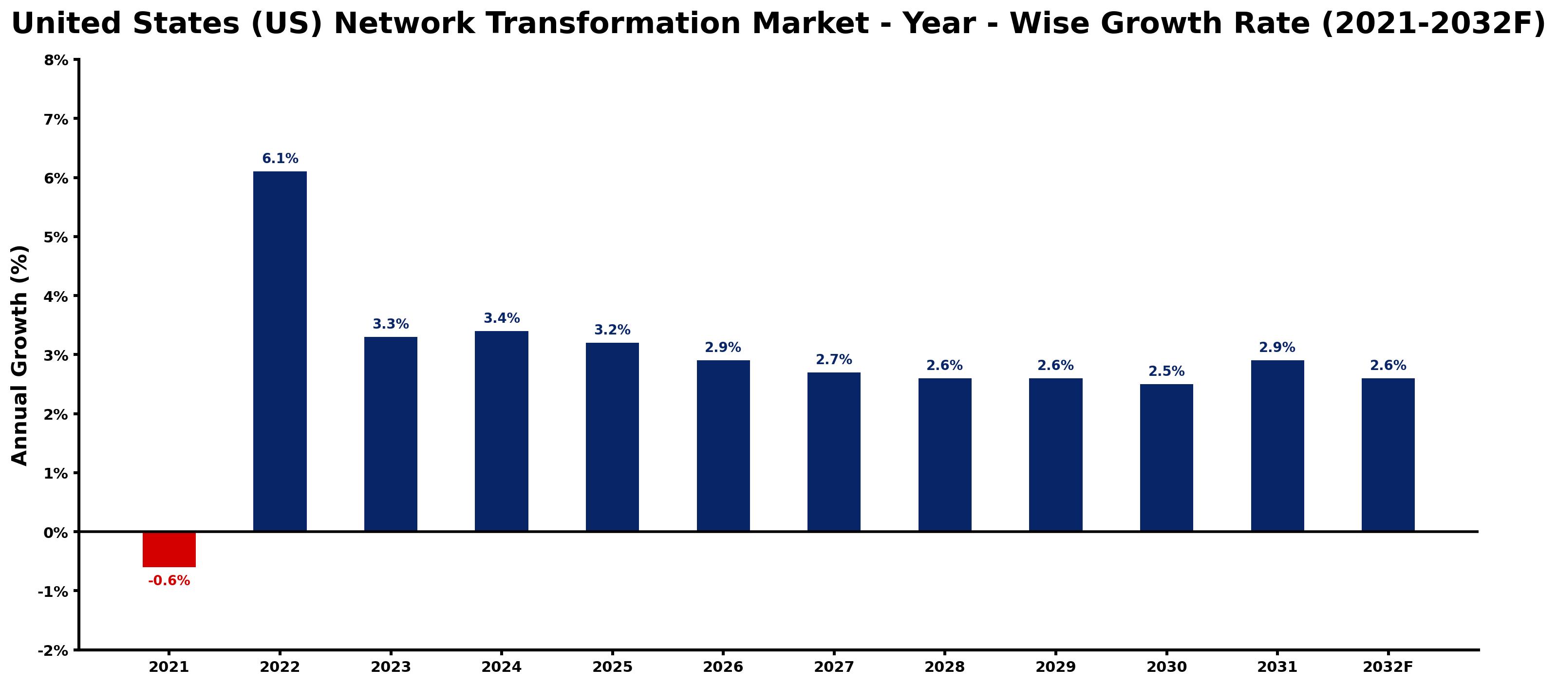 United States (US) Network Transformation Market Year-wise Growth Rate and Key Drivers