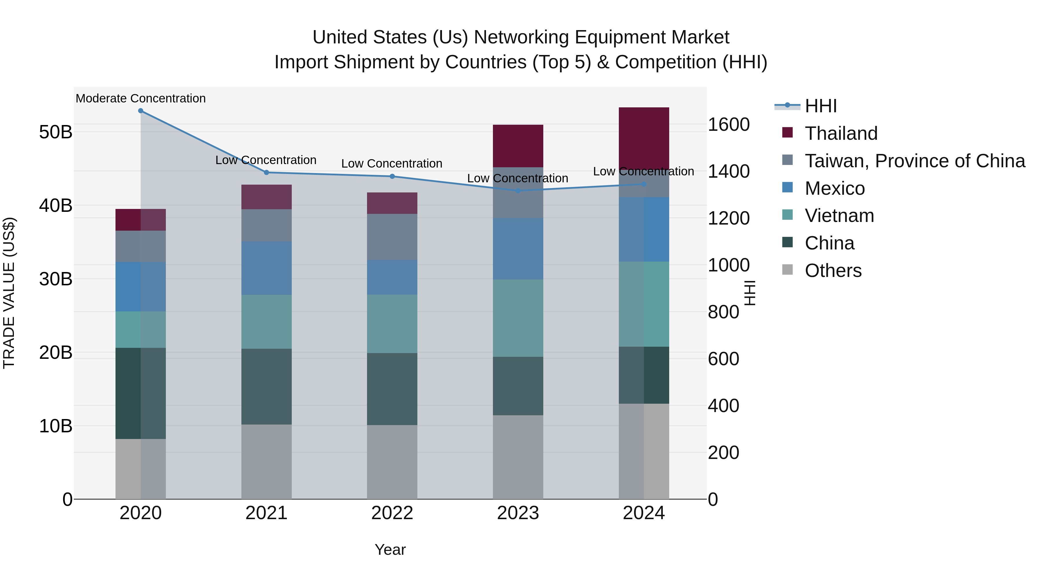 United States (US) Networking Equipment Market Top 5 Importing Countries and Market Competition (HHI) Analysis