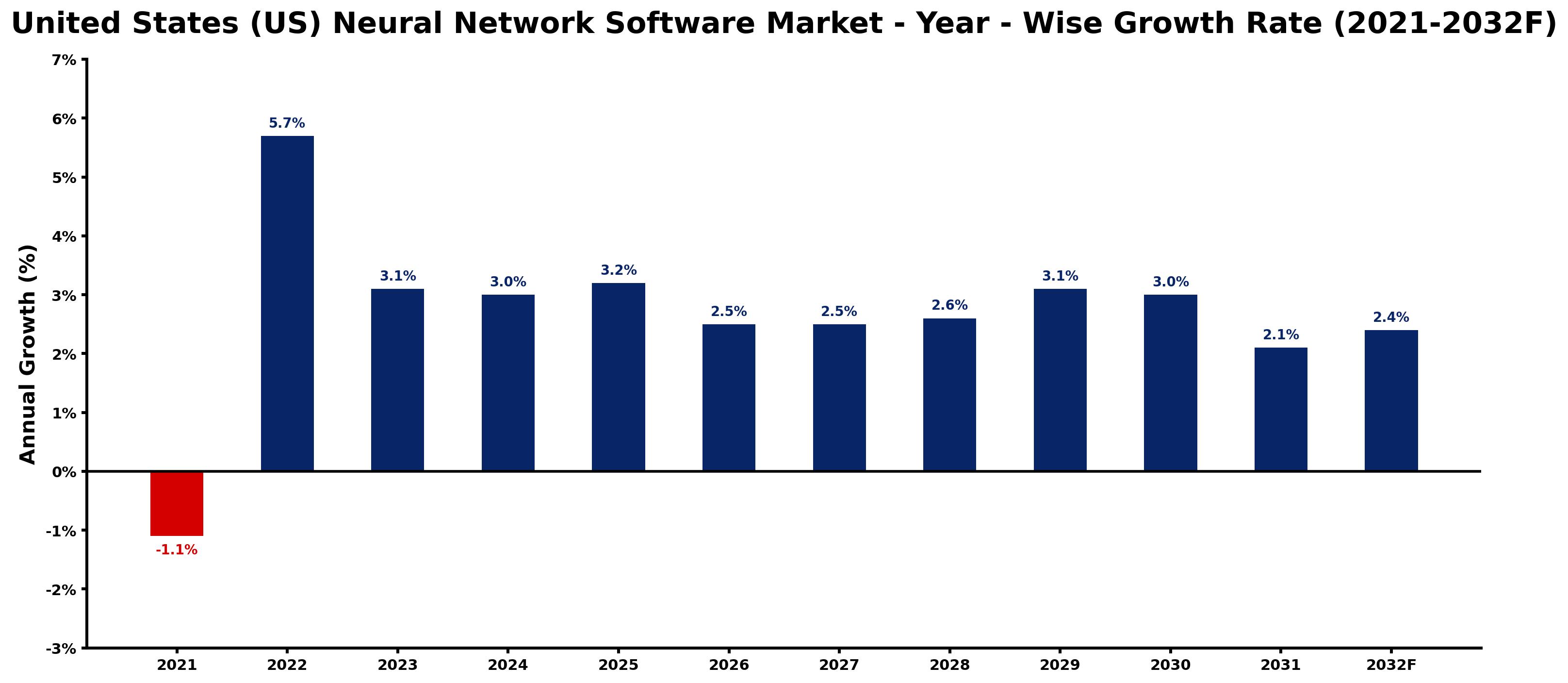 United States (US) Neural Network Software Market Year-wise Growth Rate and Key Drivers