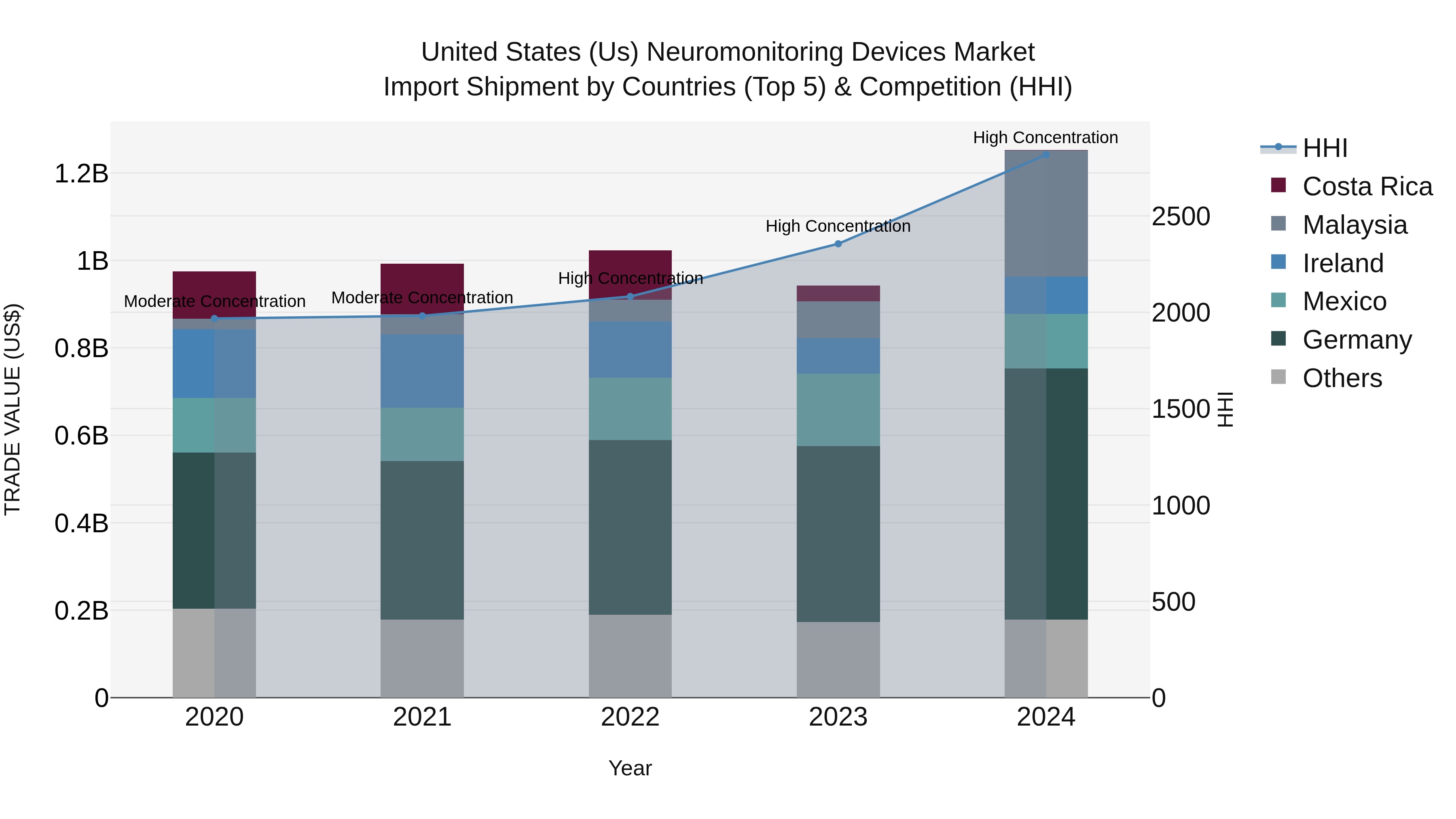 United States (US) Neuromonitoring Devices Market Top 5 Importing Countries and Market Competition (HHI) Analysis