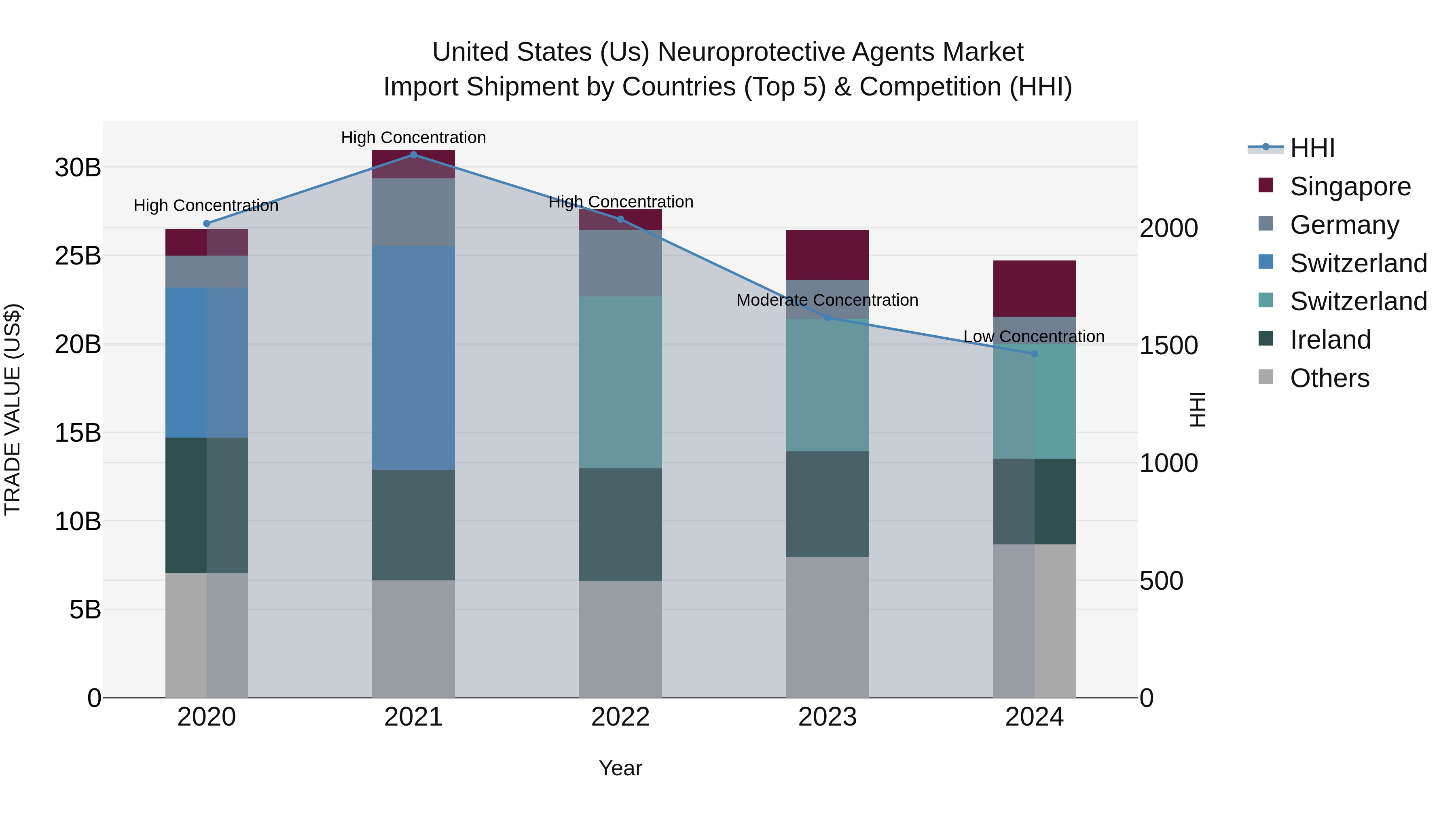 United States (US) Neuroprotective Agents Market Top 5 Importing Countries and Market Competition (HHI) Analysis