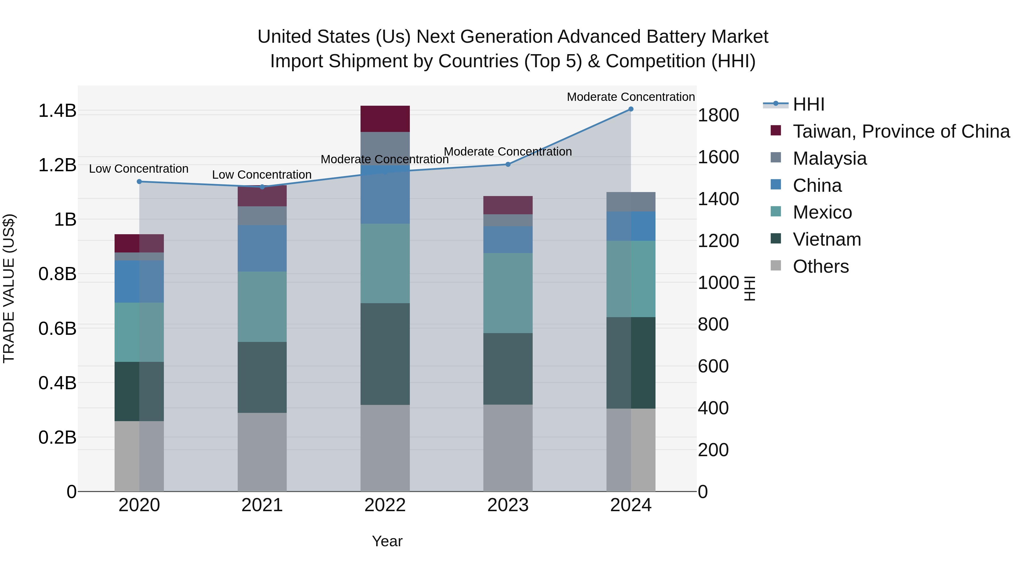 United States (US) Next Generation Advanced Battery Market Top 5 Importing Countries and Market Competition (HHI) Analysis