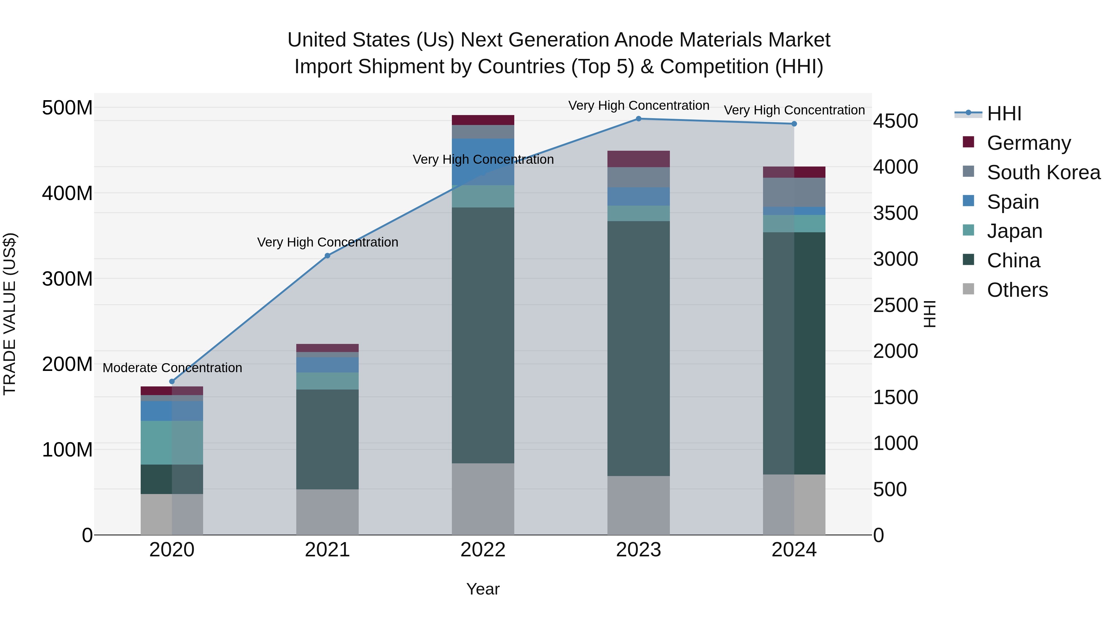 United States (US) Next Generation Anode Materials Market Top 5 Importing Countries and Market Competition (HHI) Analysis