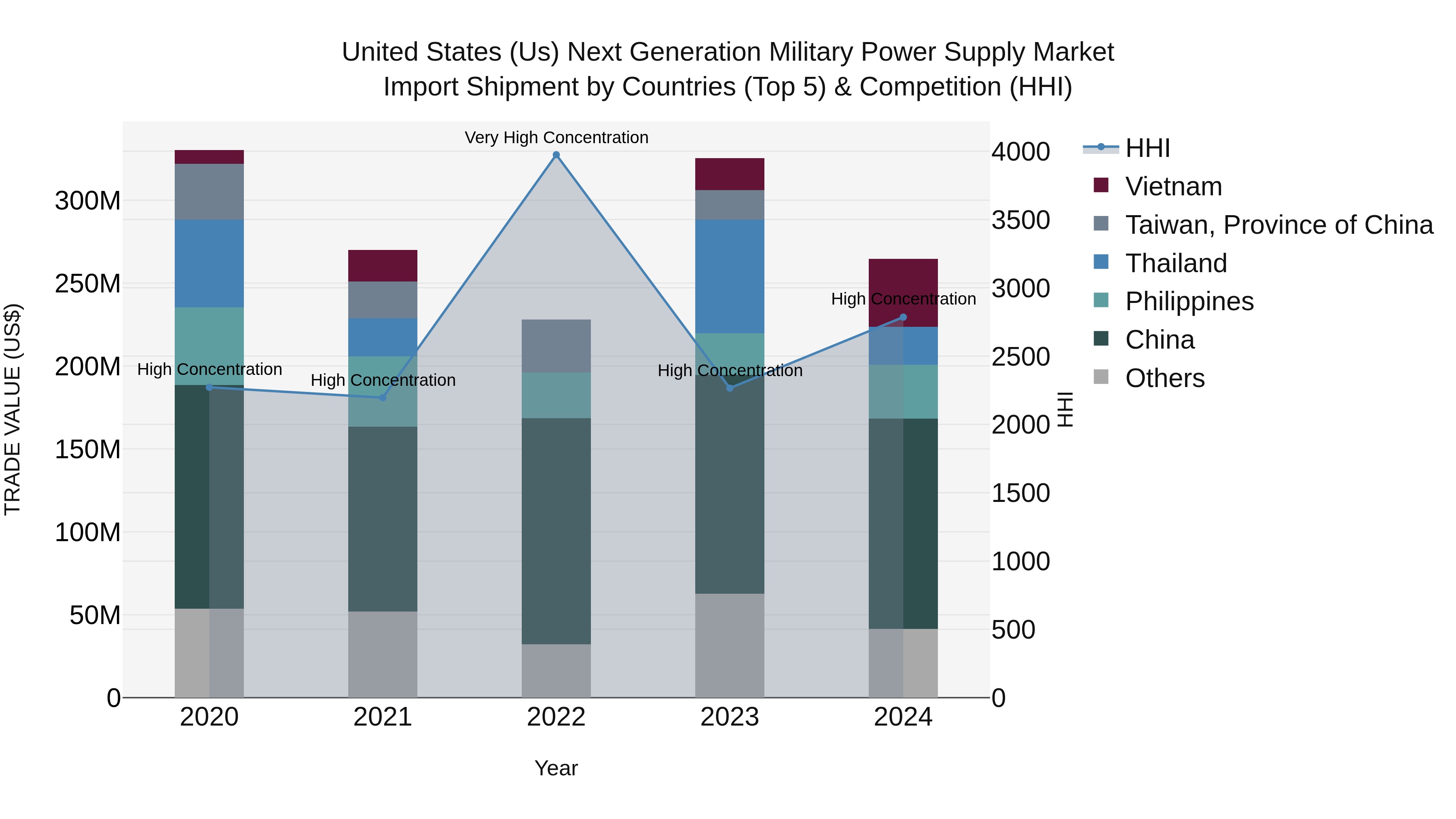 United States (US) Next Generation Military Power Supply Market Top 5 Importing Countries and Market Competition (HHI) Analysis