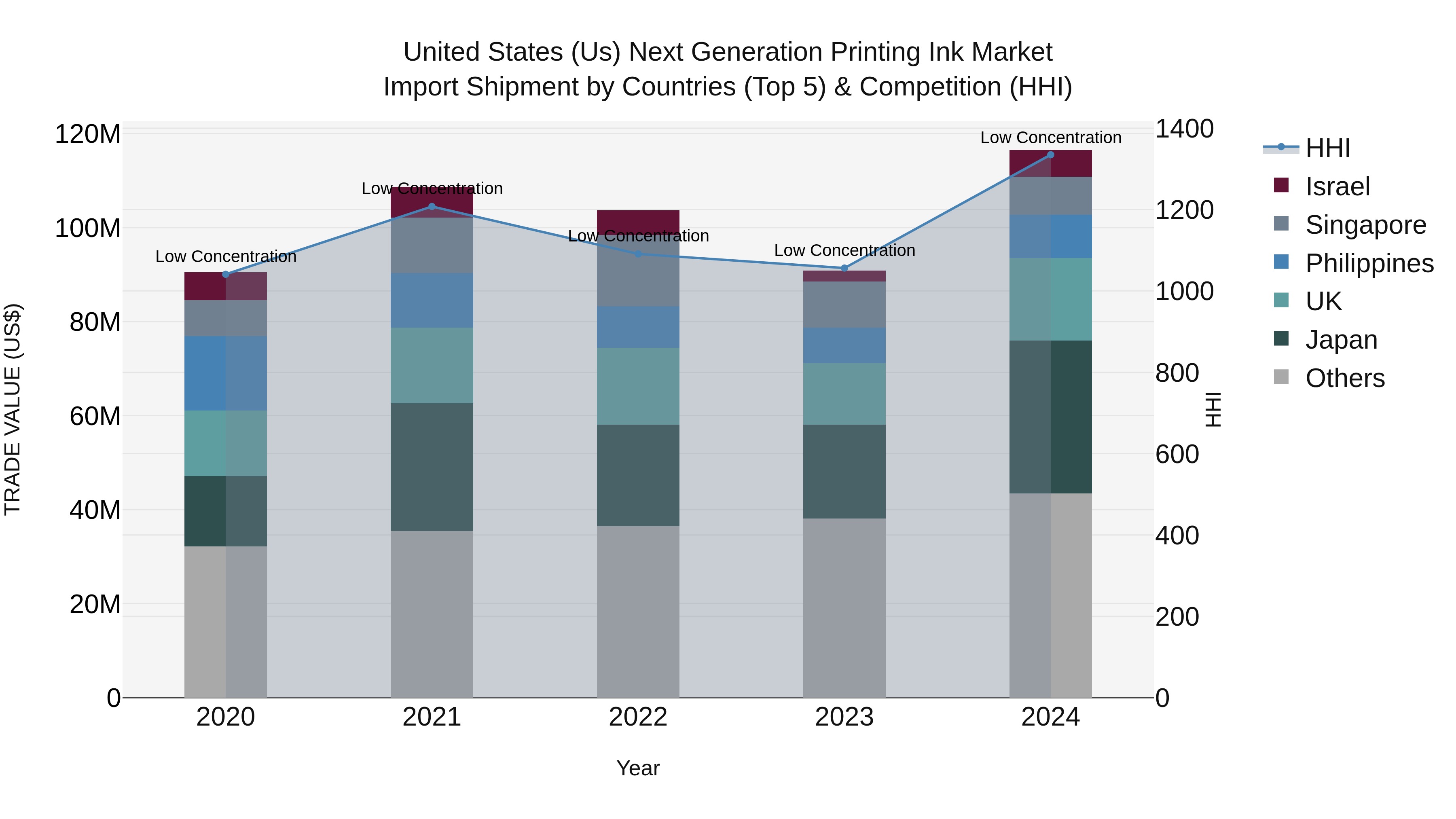 United States (US) Next Generation Printing Ink Market Top 5 Importing Countries and Market Competition (HHI) Analysis