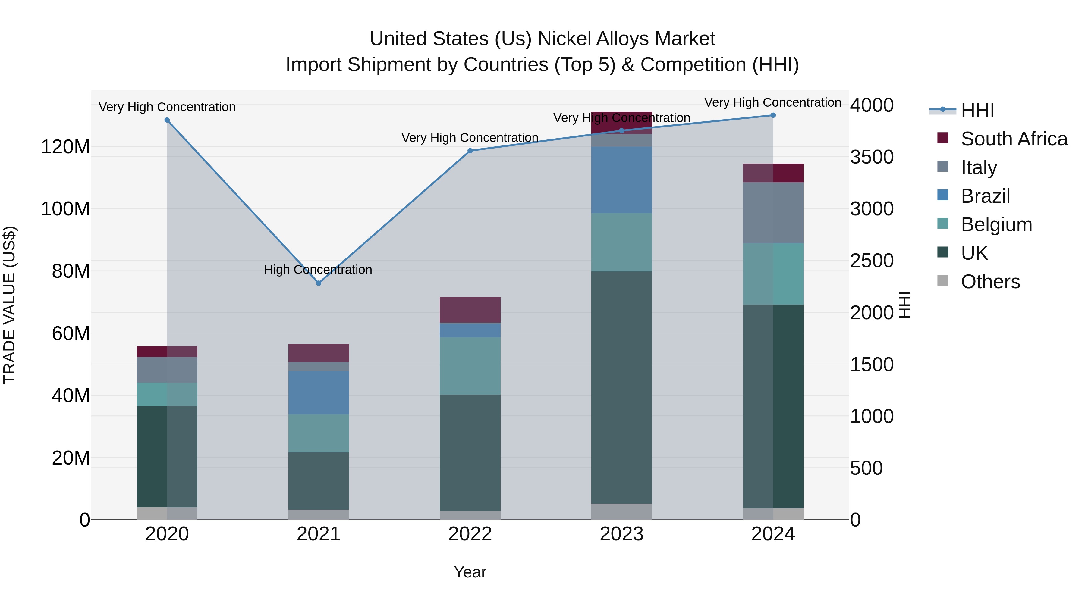 United States (US) Nickel Alloys Market Top 5 Importing Countries and Market Competition (HHI) Analysis
