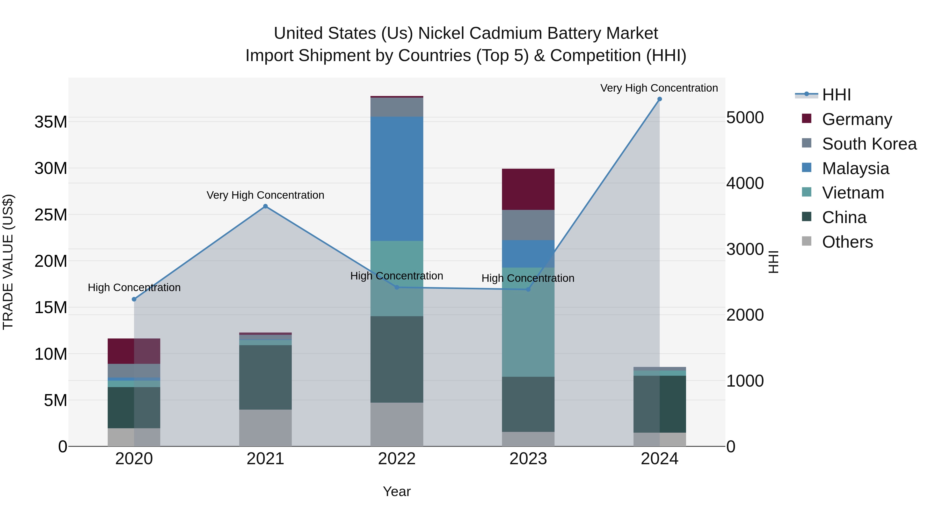 United States (US) Nickel Cadmium Battery Market Top 5 Importing Countries and Market Competition (HHI) Analysis