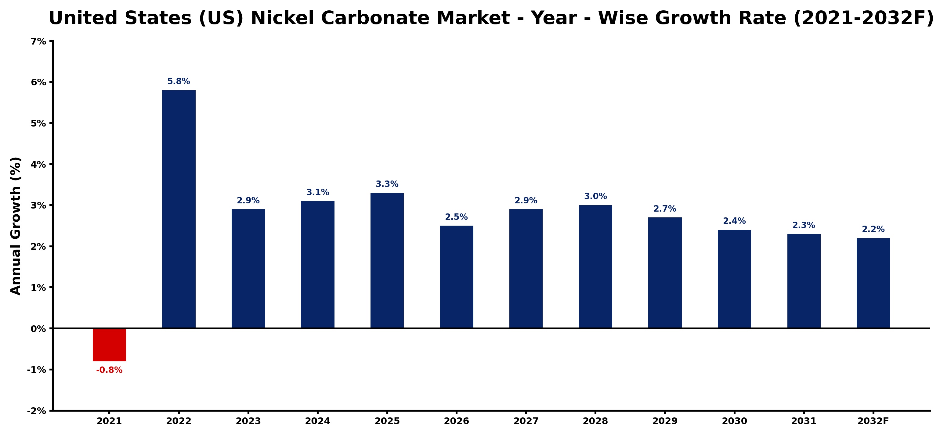 United States (US) Nickel Carbonate Market Year-wise Growth Rate and Key Drivers