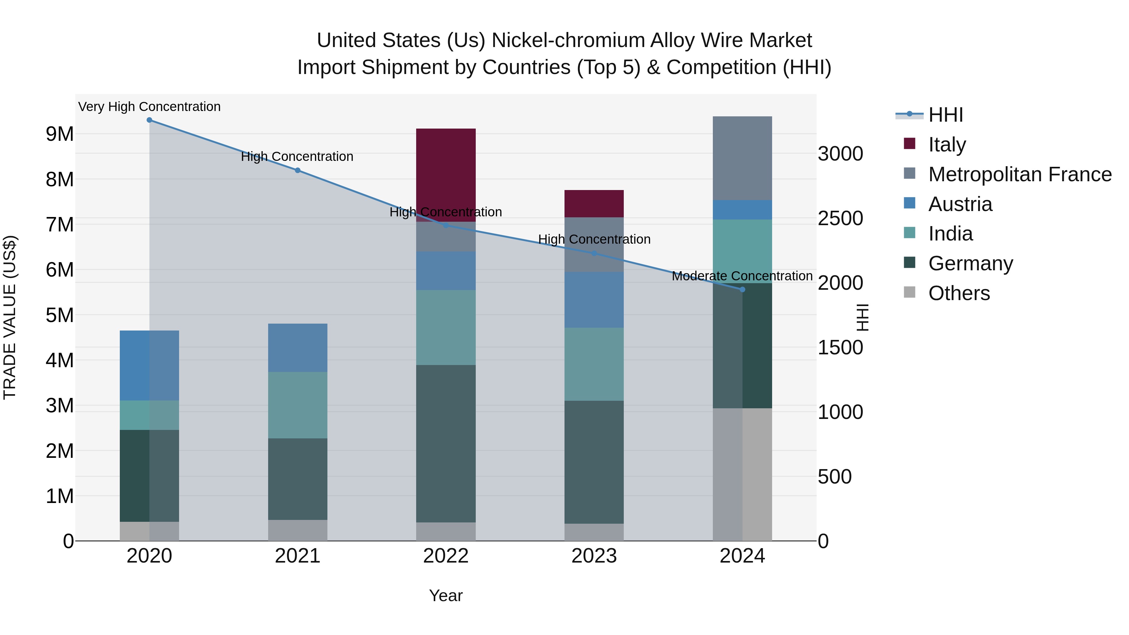 United States (US) Nickel-chromium Alloy Wire Market Top 5 Importing Countries and Market Competition (HHI) Analysis