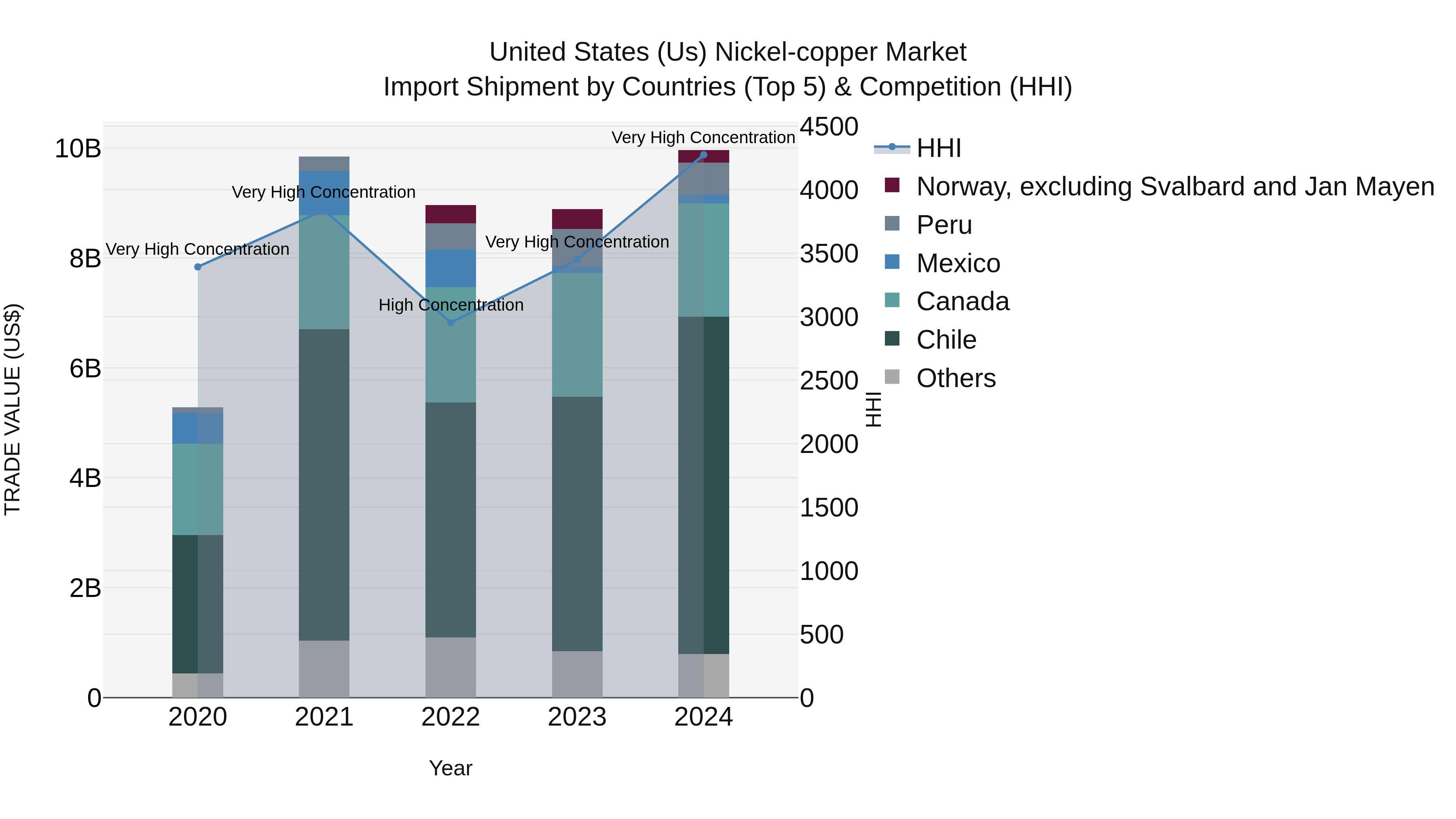 United States (US) Nickel-copper Market Top 5 Importing Countries and Market Competition (HHI) Analysis